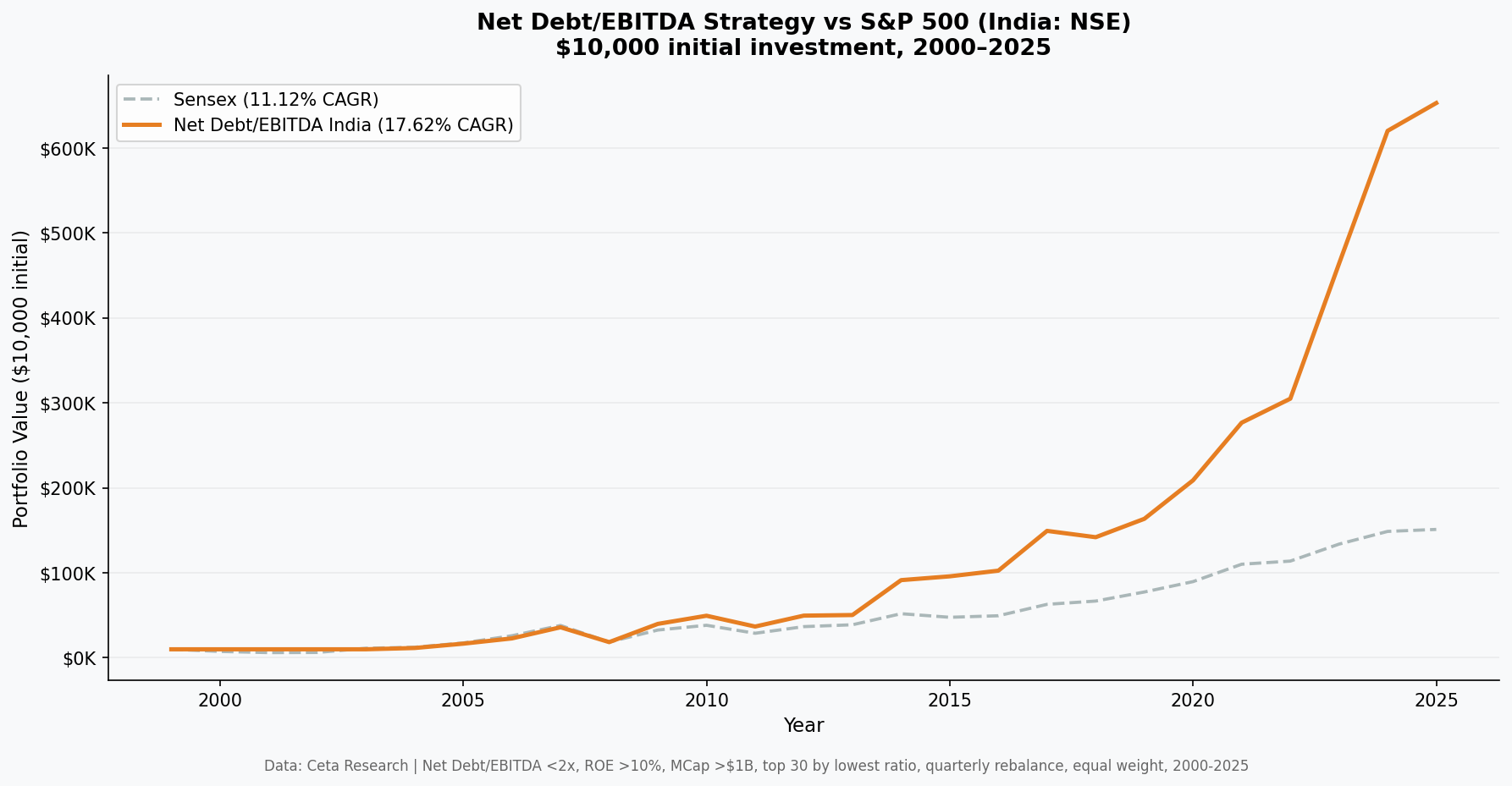 Net Debt/EBITDA Strategy vs Sensex, India, $10,000 cumulative growth 2000-2025