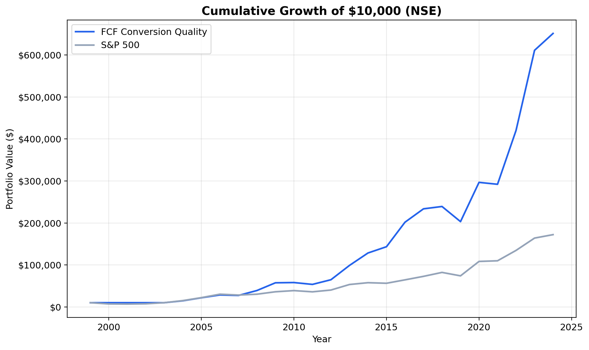 Growth of $10,000 invested in FCF Conversion Quality on Indian stocks (BSE + NSE) vs Sensex from 2000 to 2025. Strategy grew to $651K in INR.