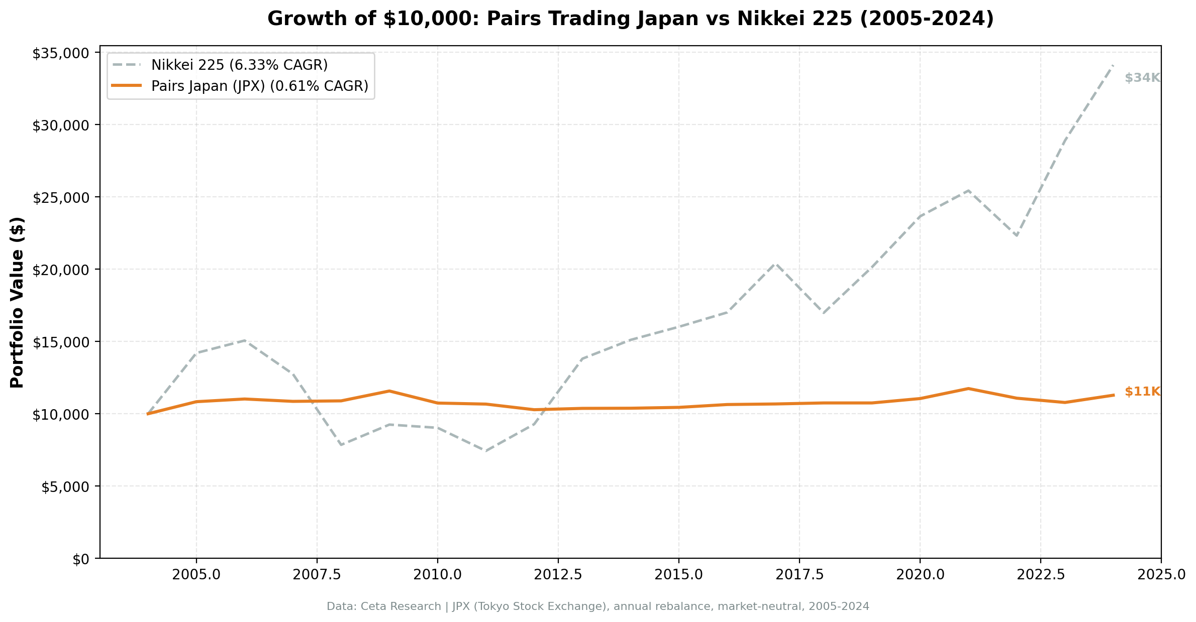 Cumulative growth: Pairs Japan vs Nikkei, 2005-2024