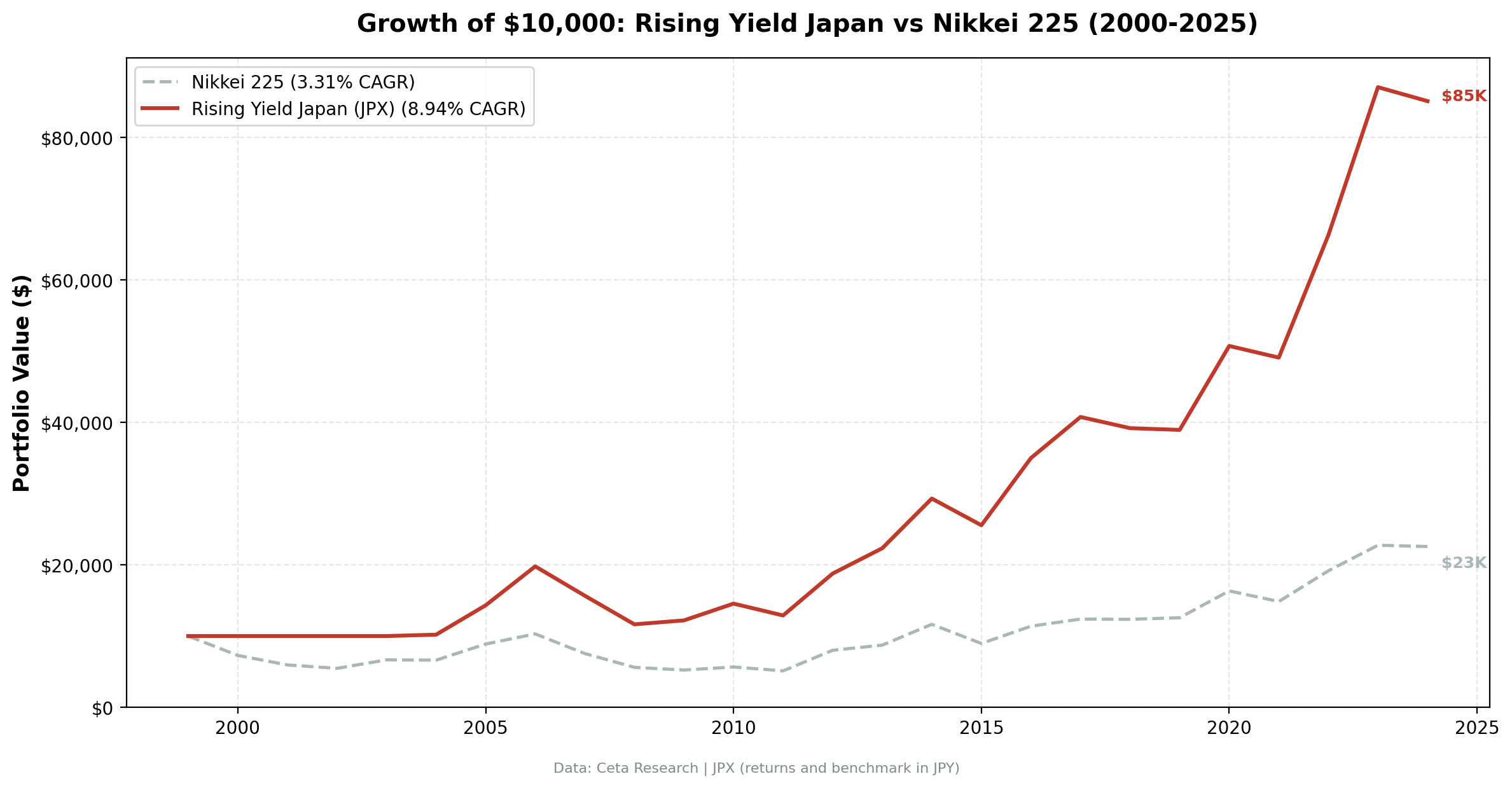 Growth of $10,000 invested in Rising Yield JPX vs Nikkei 225 from 2000 to 2025. Rising Yield grew to ~$85K. Returns in JPY.