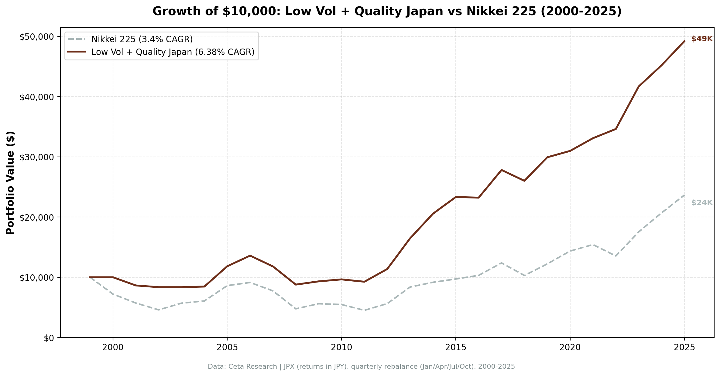 Growth of $10,000 invested in the Low Volatility Quality strategy on JPX vs Nikkei 225 from 2000 to 2025.