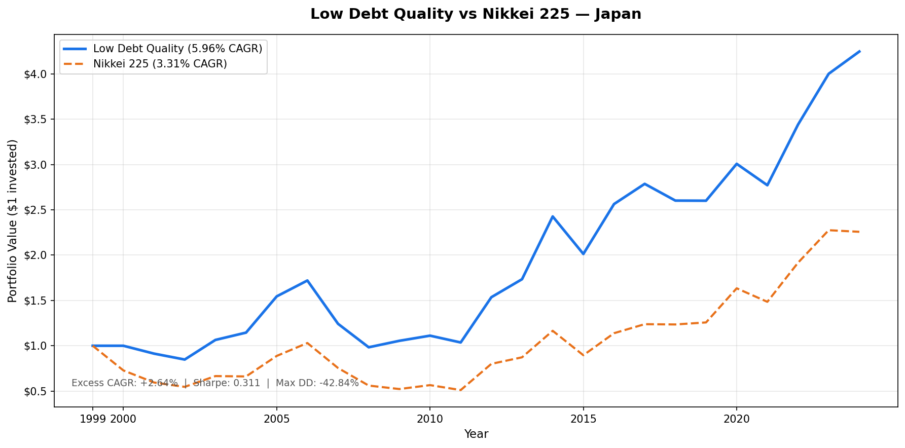 Growth of ¥10,000 invested in the Low Debt Quality strategy on JPX vs Nikkei 225 from 2000 to 2025. Portfolio grew to ¥42,468, Nikkei 225 grew to ¥22,574. Portfolio outperformed with superior downside protection.