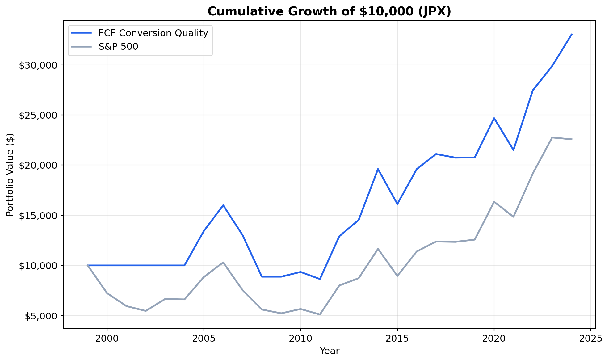 Growth of $10,000 invested in FCF Conversion Quality on Japanese stocks vs Nikkei 225 from 2000 to 2025.