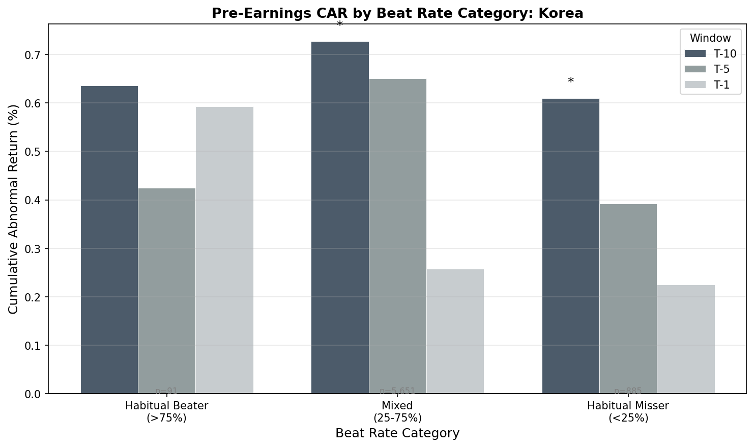 Pre-earnings CAR in Korea by beat-rate category