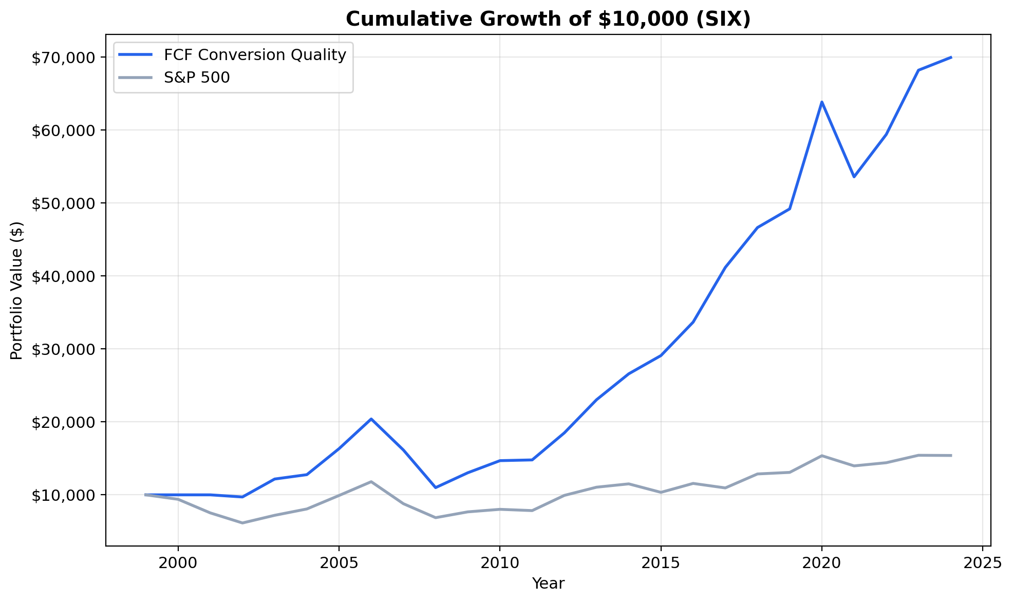 Growth of $10,000 invested in FCF Conversion Quality vs SMI on Swiss stocks from 2000 to 2025.