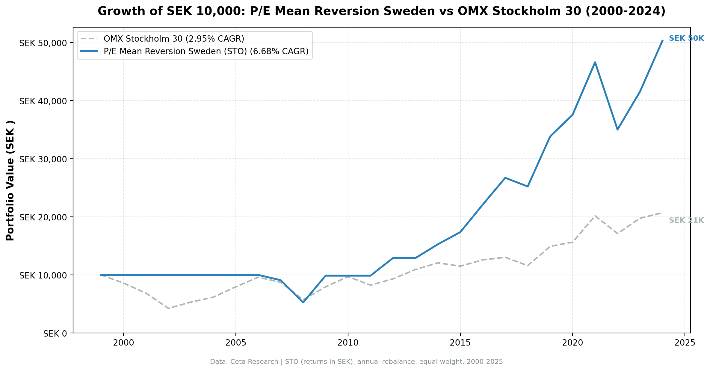 Growth of 10,000 SEK invested in P/E mean reversion strategy vs OMX Stockholm 30 from 2000 to 2024. Portfolio grew to approximately 50K SEK, the index to approximately 21K SEK.