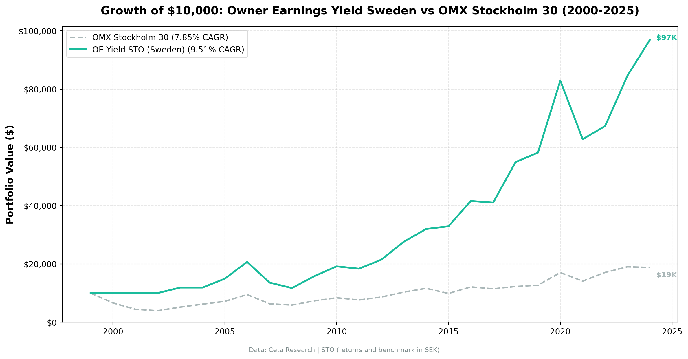 Growth of $10,000 invested in Owner Earnings Yield on Swedish stocks vs OMX Stockholm 30 from 2000 to 2025.