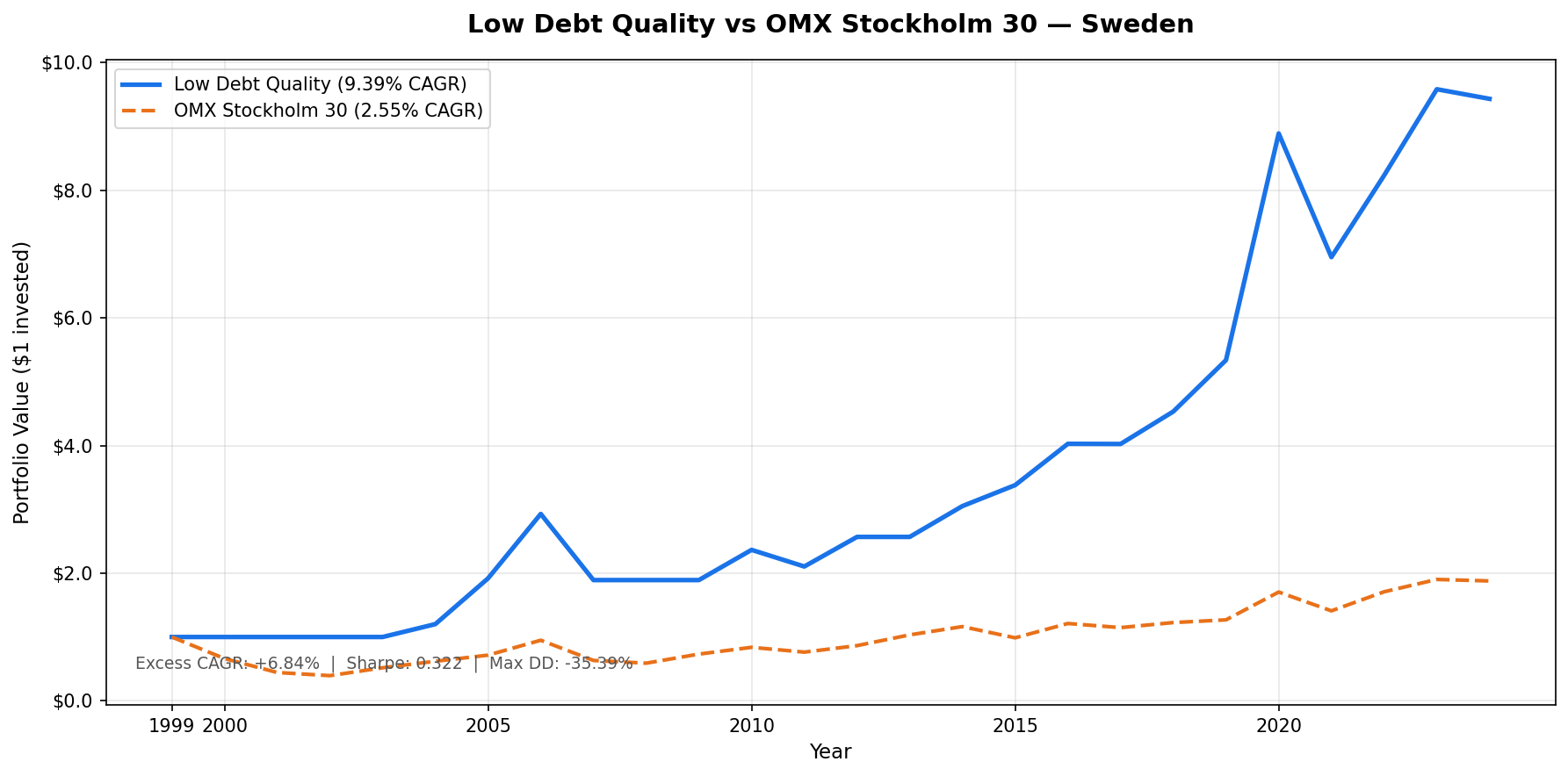 Low Debt Quality Sweden vs OMX Stockholm 30, Cumulative Growth