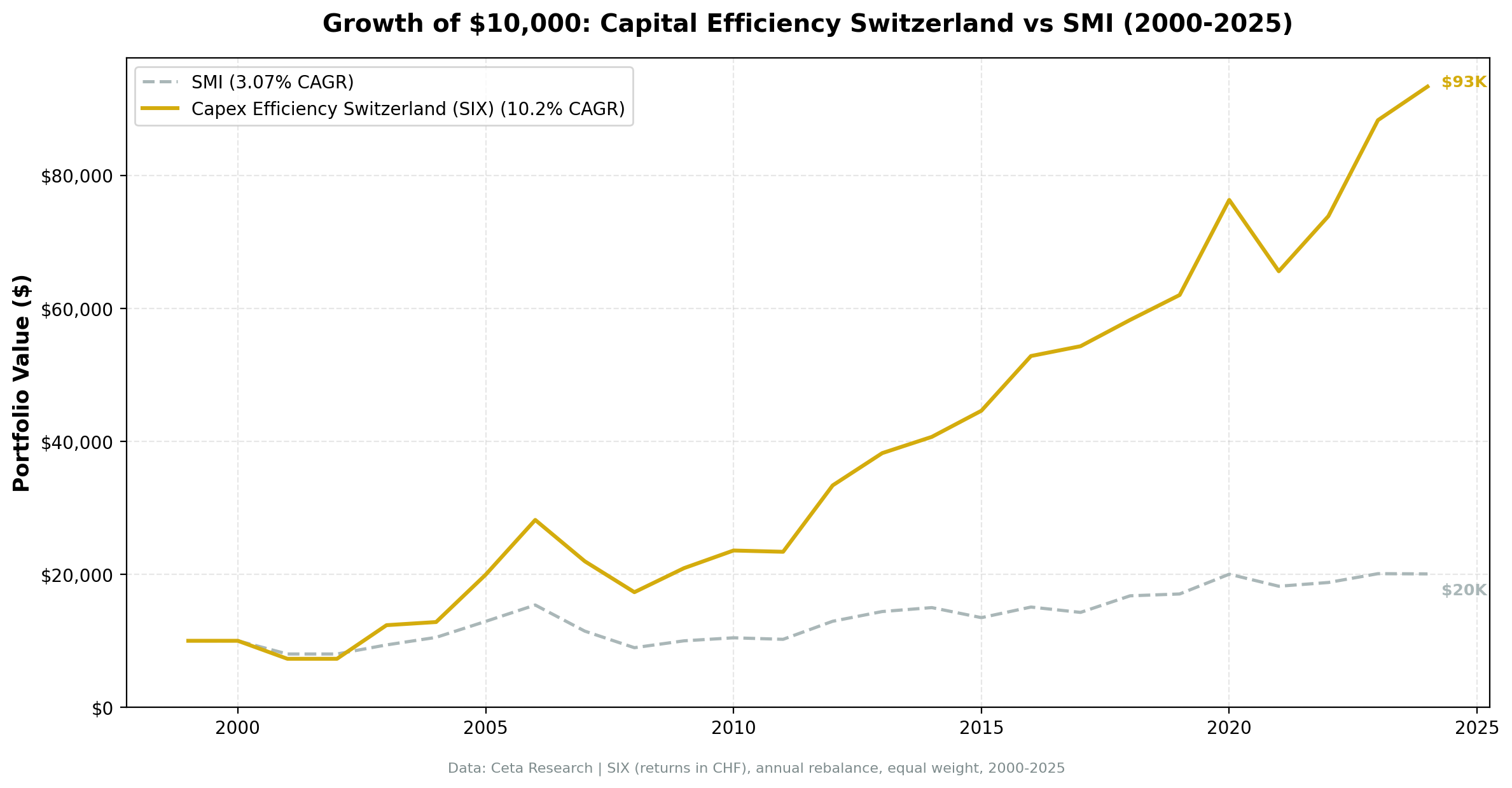 Growth of $10,000: Capital Efficiency Switzerland vs SMI