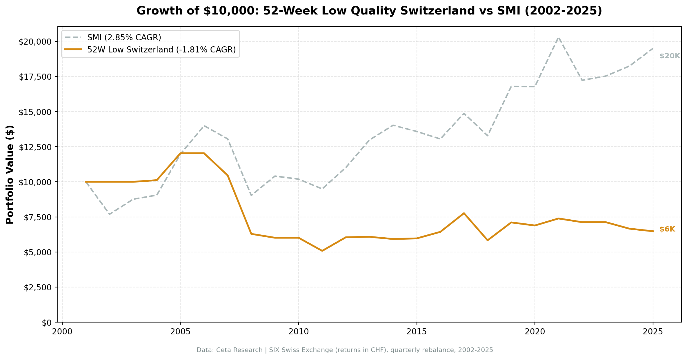 Switzerland 52-Week Low Quality, Cumulative Returns 2002-2025