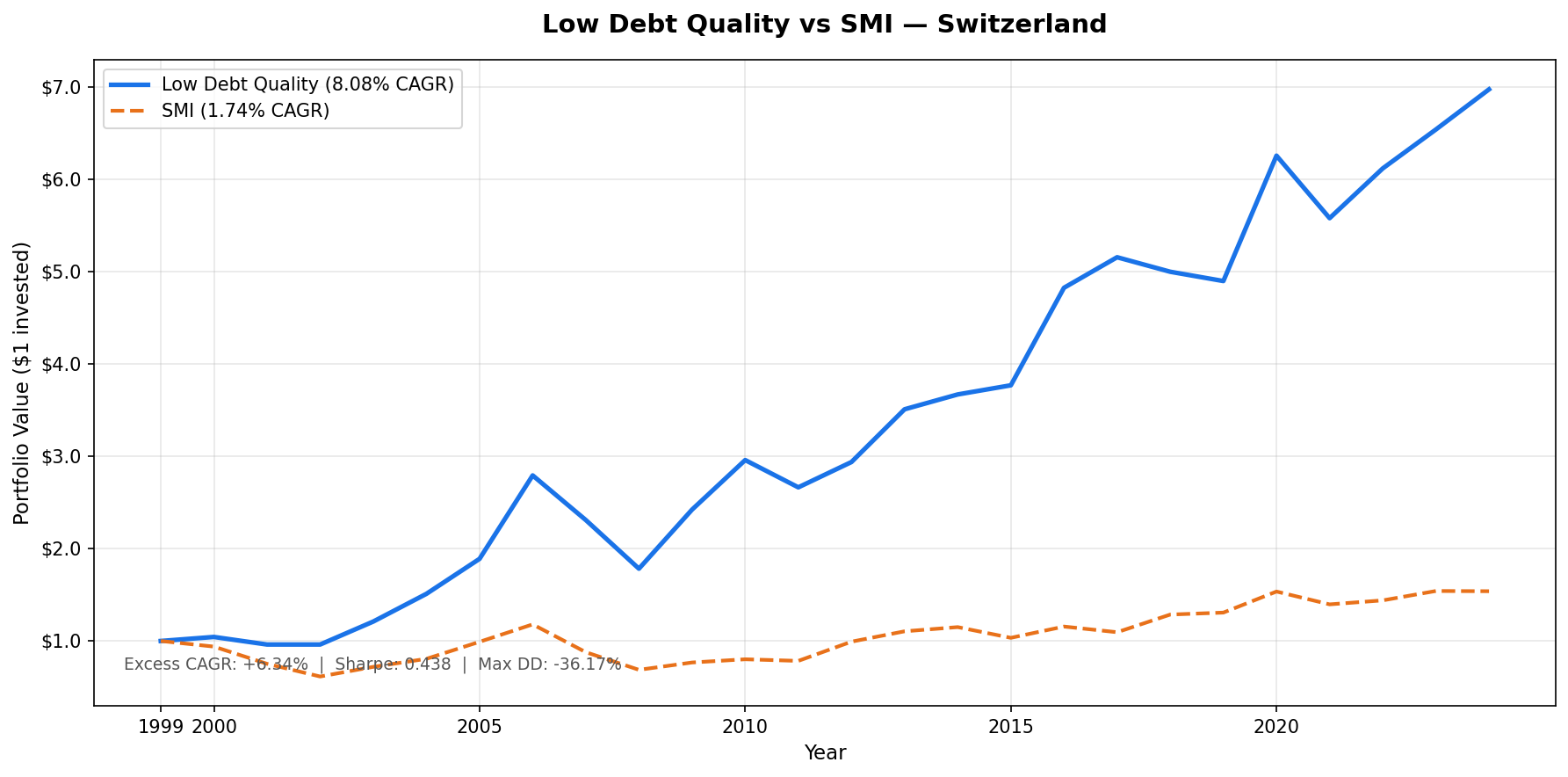 Low Debt Quality Switzerland vs SMI, Cumulative Growth