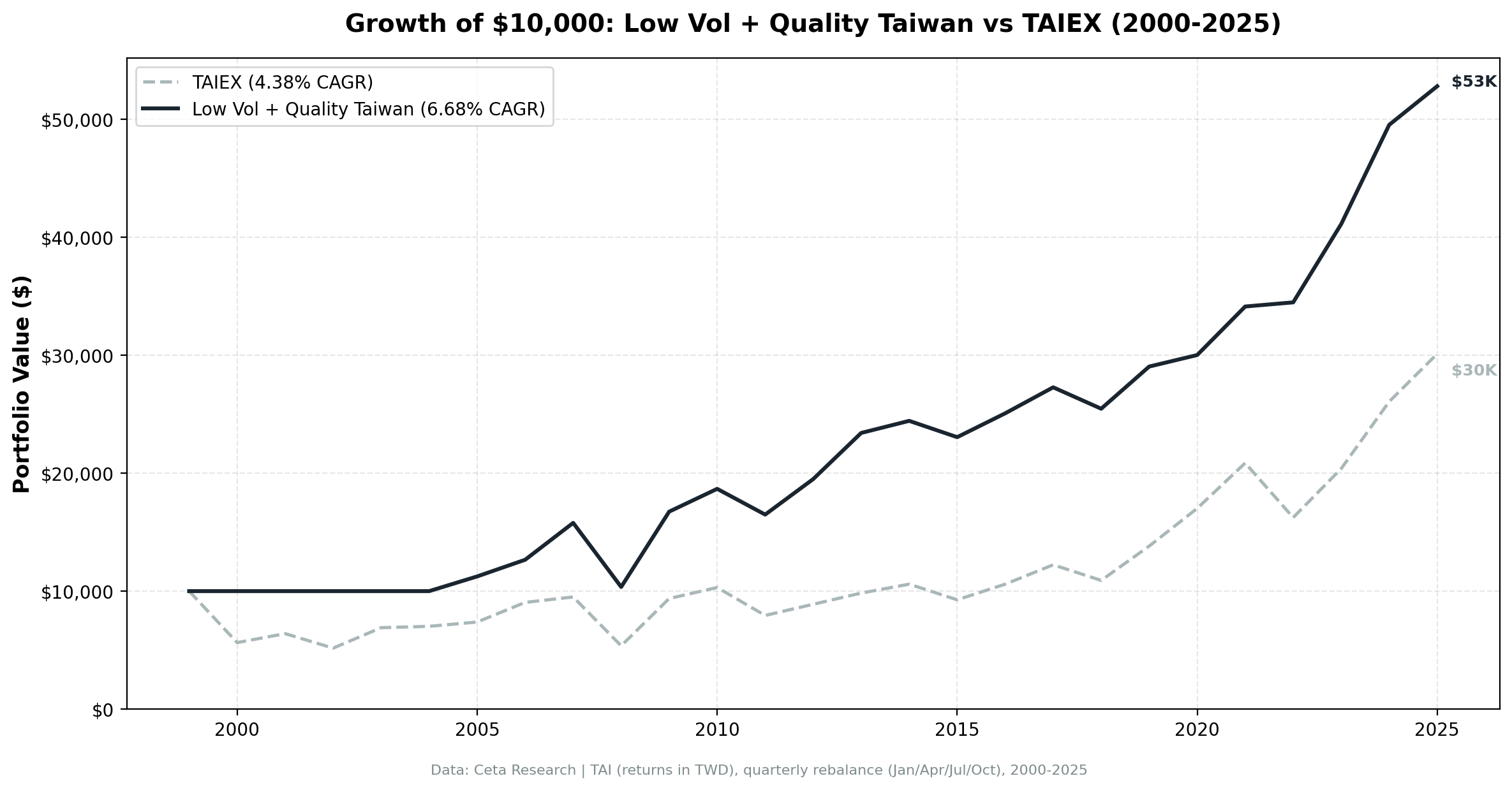 Growth of $10,000 invested in the Low Volatility Quality strategy on the Taiwan Stock Exchange (TAI) vs TAIEX from 2000 to 2025.