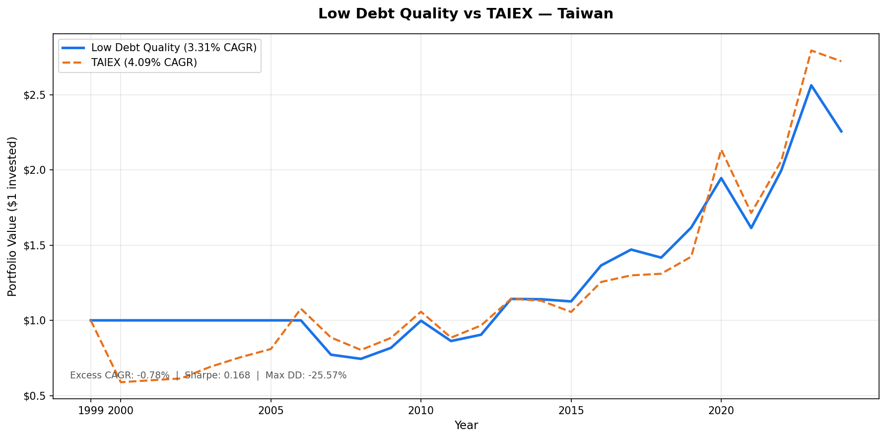 Growth of TWD 10,000 invested in the Low Debt Quality strategy on Taiwan stocks vs TAIEX from 2000 to 2025. Portfolio grew to TWD 22,561, TAIEX grew to TWD 27,209.