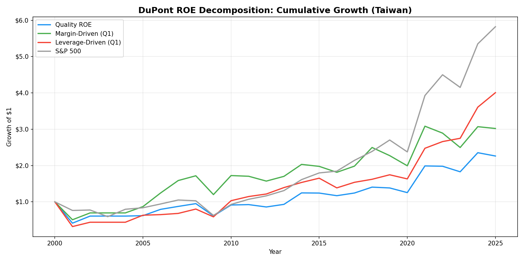 Growth of $10,000 invested in DuPont ROE portfolios on Taiwanese stocks vs TAIEX from 2000 to 2025.