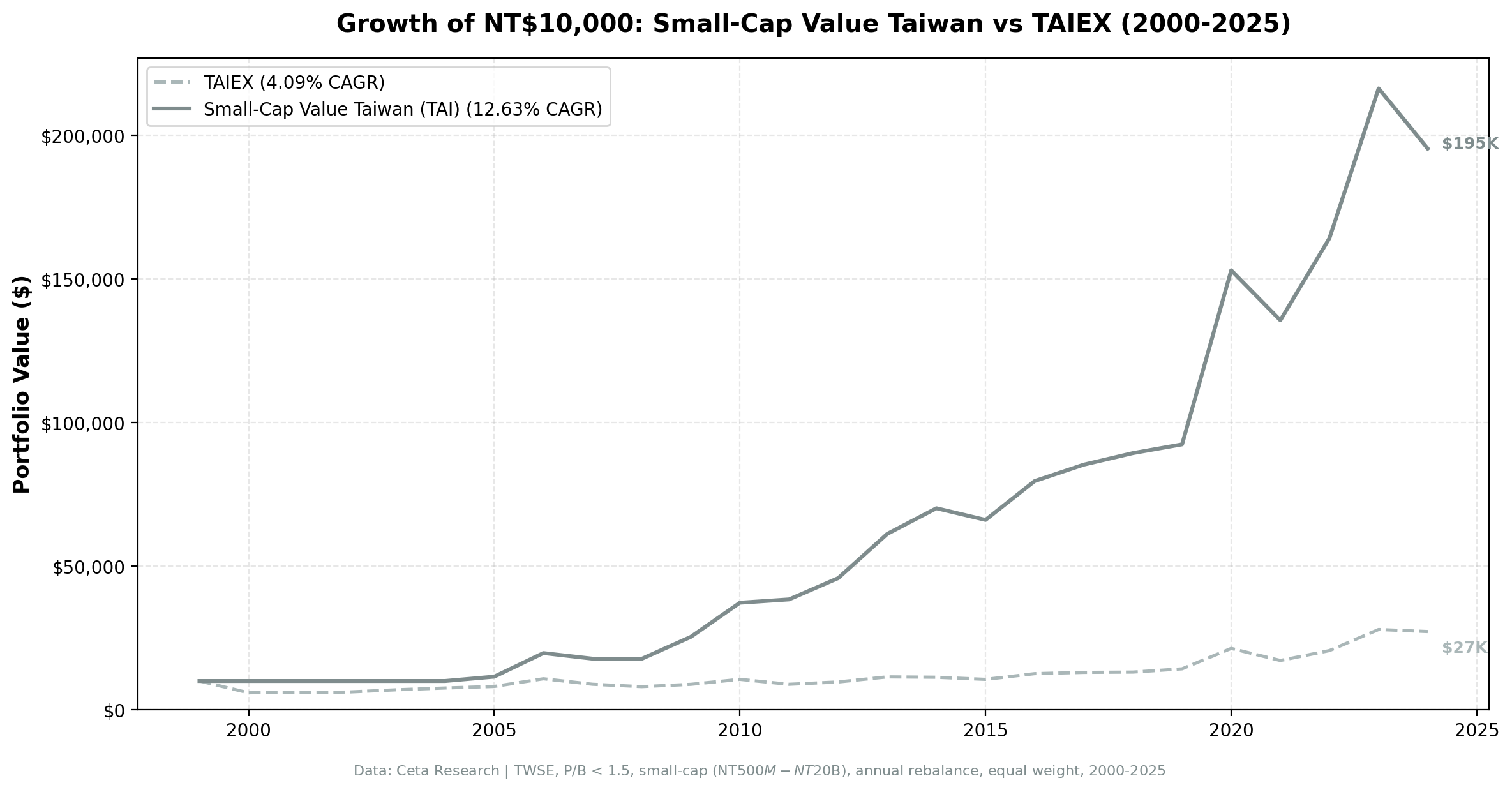 Growth of investment in Small-Cap Value Taiwan vs S&P 500 from 2000 to 2025.