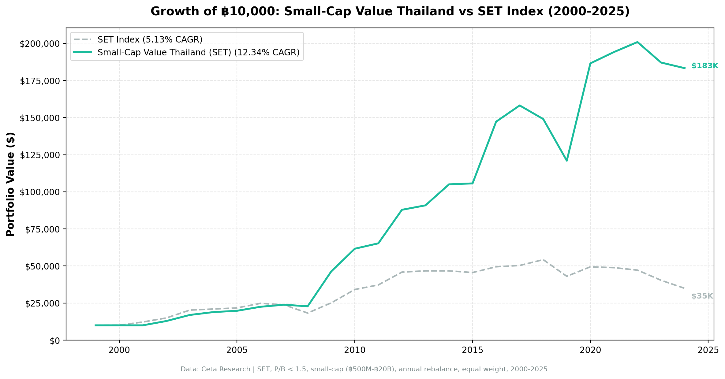 Growth of investment in Small-Cap Value Thailand vs S&P 500 from 2000 to 2025.