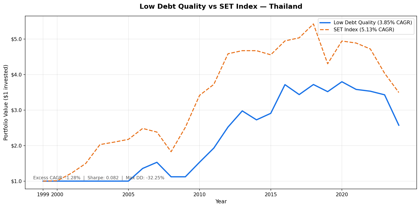 Growth of THB 10,000 invested in the Low Debt Quality strategy on Thailand stocks (SET) vs SET Index from 2000 to 2025. Portfolio grew to THB 25,726, SET Index grew to THB 34,946.
