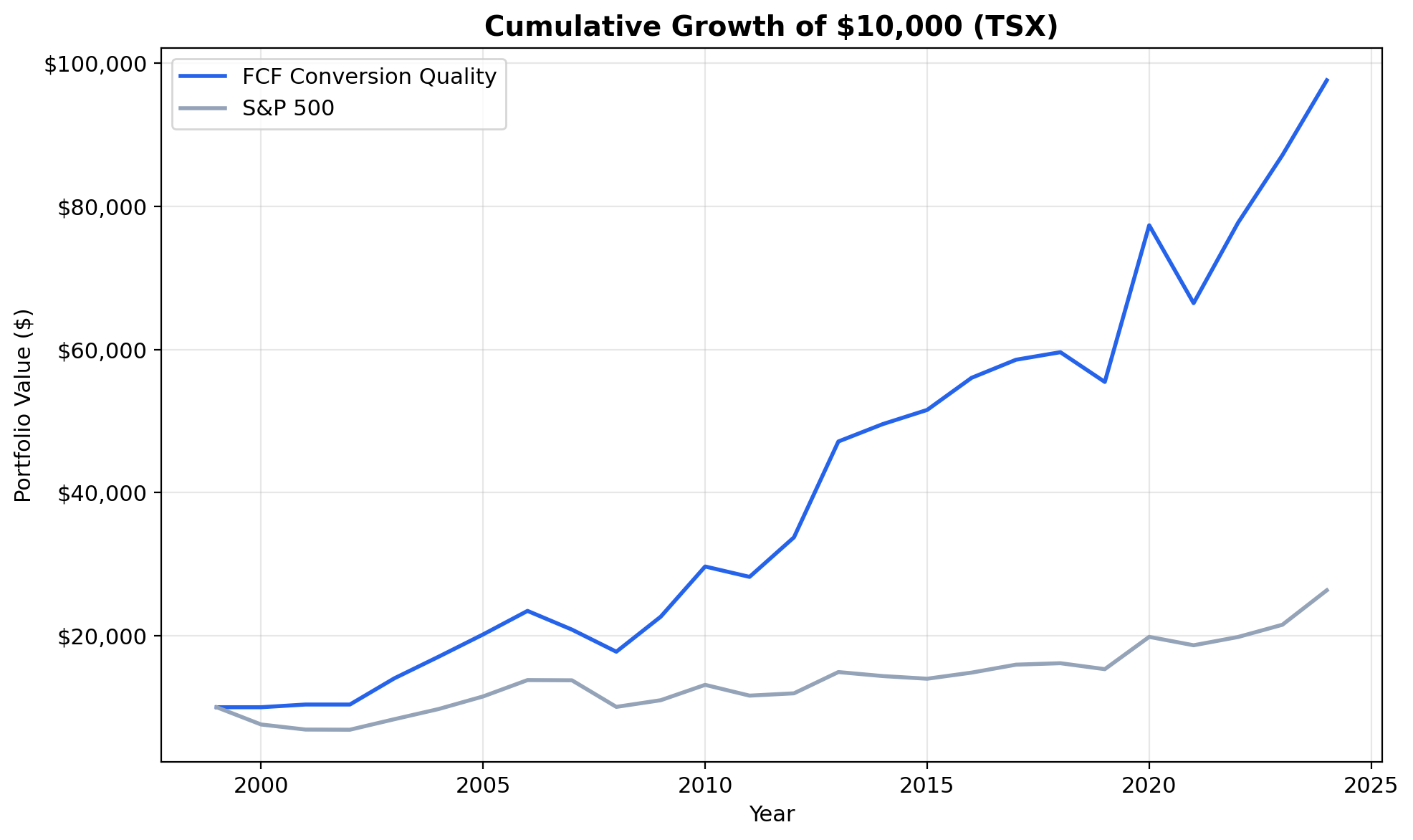 Growth of $10,000 invested in FCF Conversion Quality on Canadian stocks (TSX) vs TSX Composite from 2000 to 2025. Strategy grew to $98K in CAD.