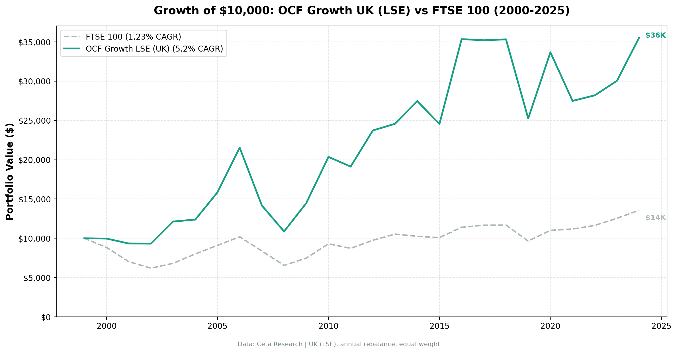 Growth of $10,000 invested in OCF Momentum UK vs FTSE 100 from 2000 to 2025. UK grew to $35,555, FTSE 100 to $13,561.