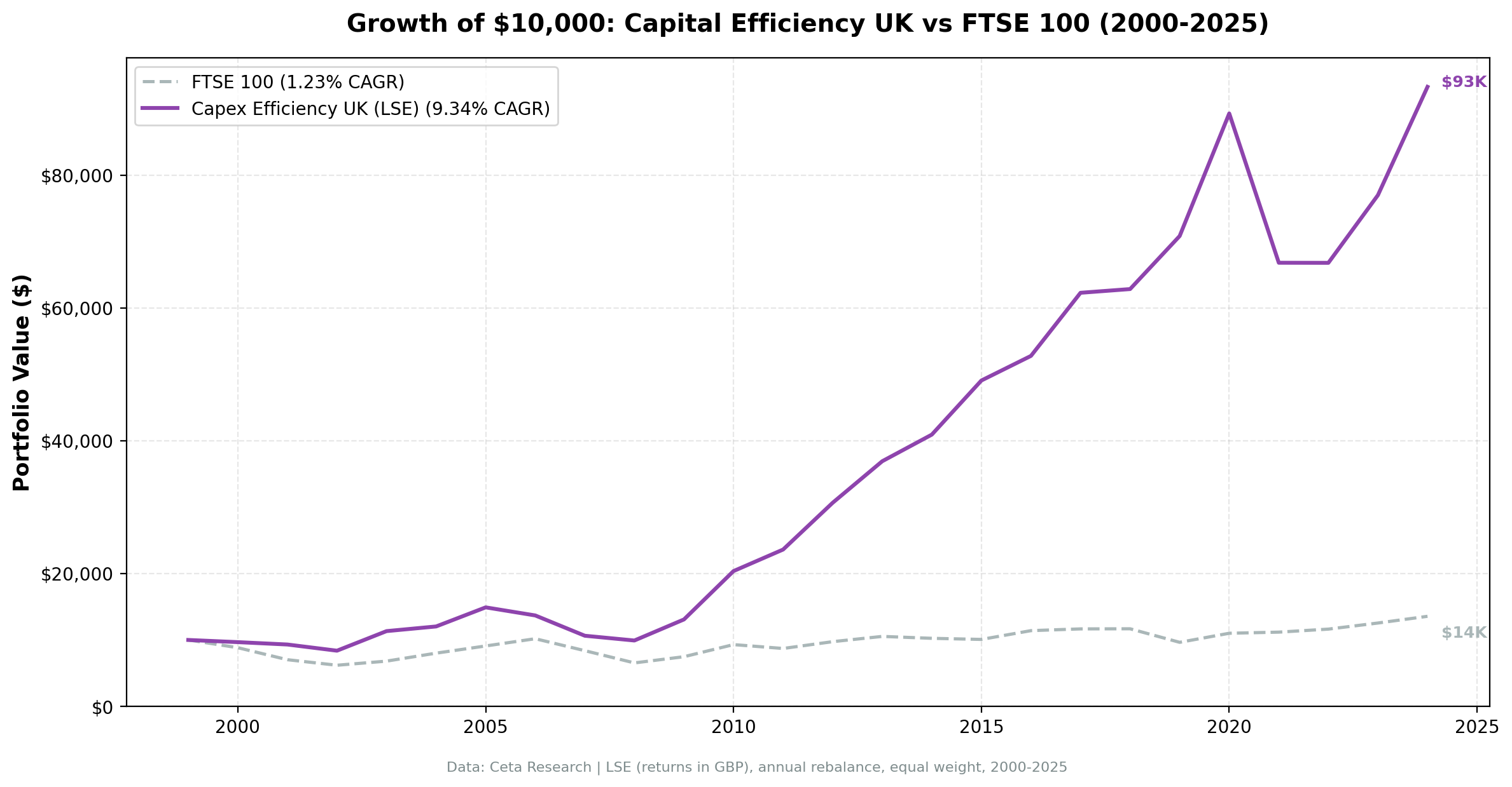 Growth of $10,000: Capital Efficiency UK vs FTSE 100