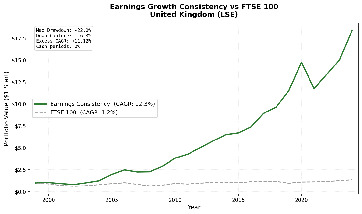 Earnings Growth Consistency vs FTSE 100: UK (LSE) cumulative growth 2000-2025.
