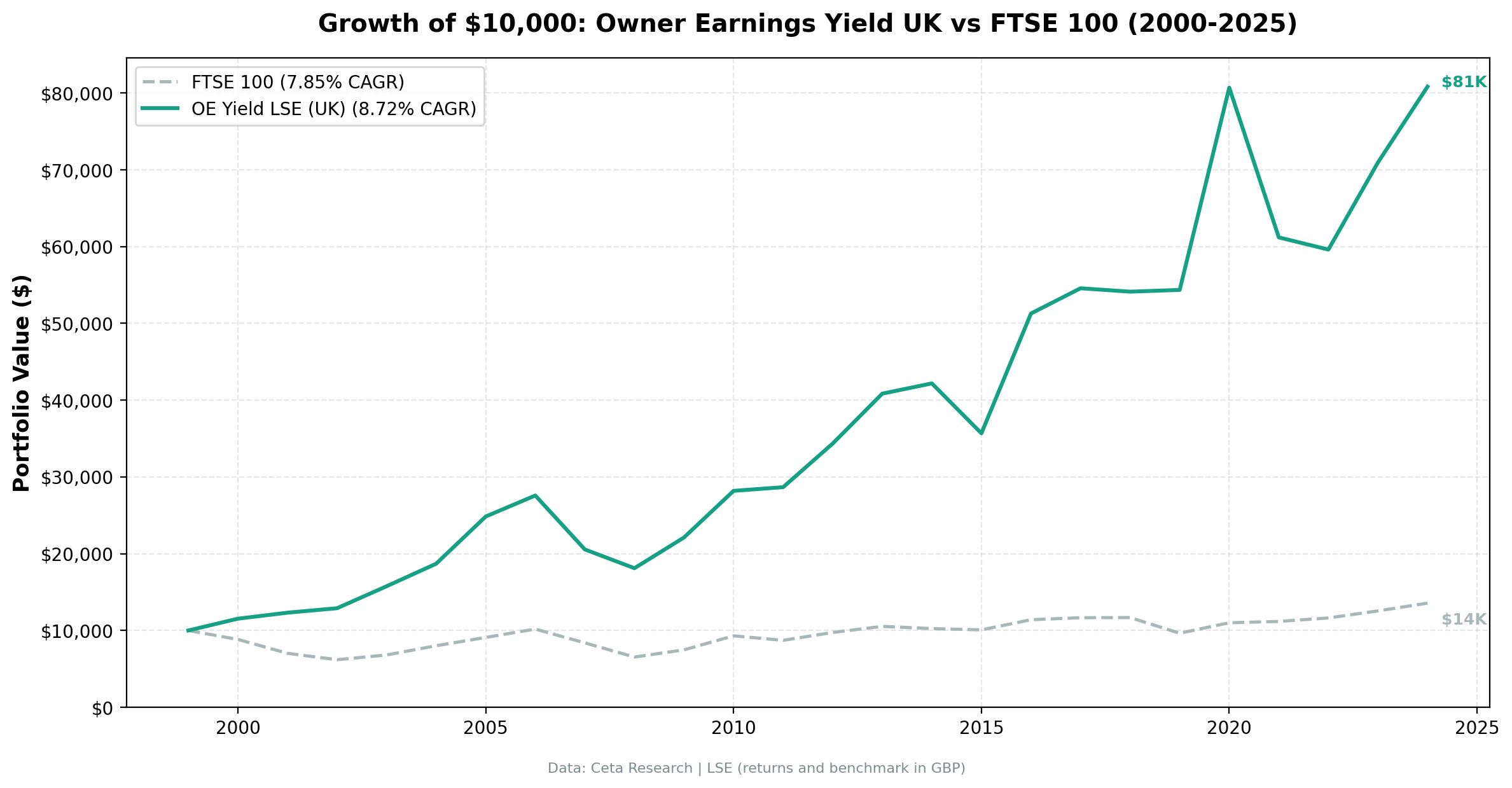 Growth of £10,000 invested in Owner Earnings Yield on UK stocks vs FTSE 100 from 2000 to 2025. OE Yield grew to £81K, FTSE 100 to £14K.