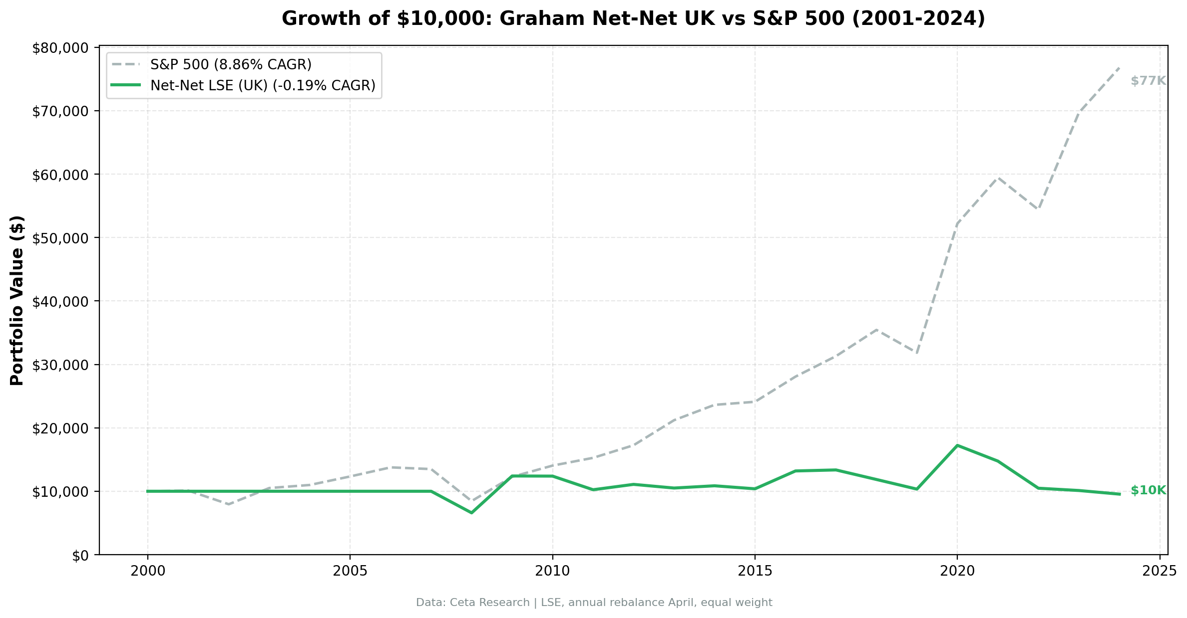 Growth of $10,000 in NCAV UK vs FTSE 100
