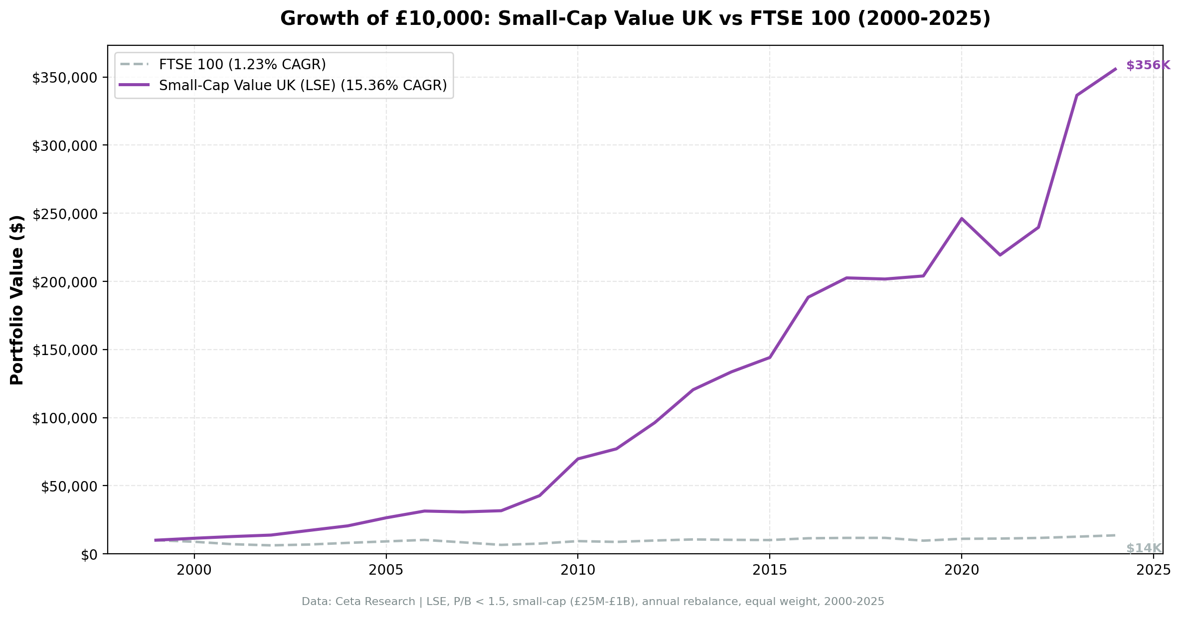 Growth of investment in Small-Cap Value UK vs FTSE 100 from 2000 to 2025.