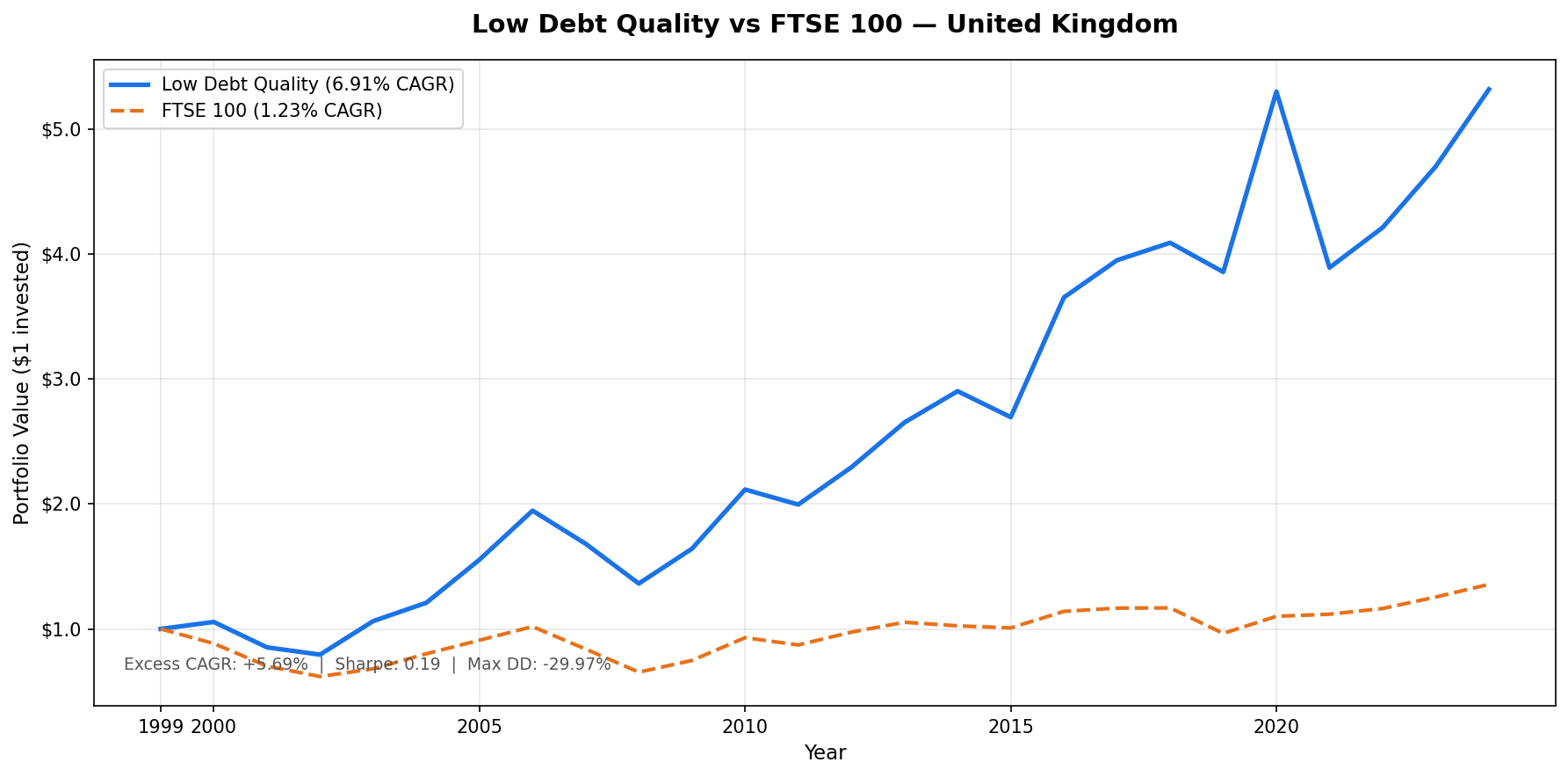 Growth of $10,000 invested in the Low Debt Quality strategy on LSE vs FTSE 100 from 2000 to 2025. Portfolio significantly outperformed the FTSE 100.