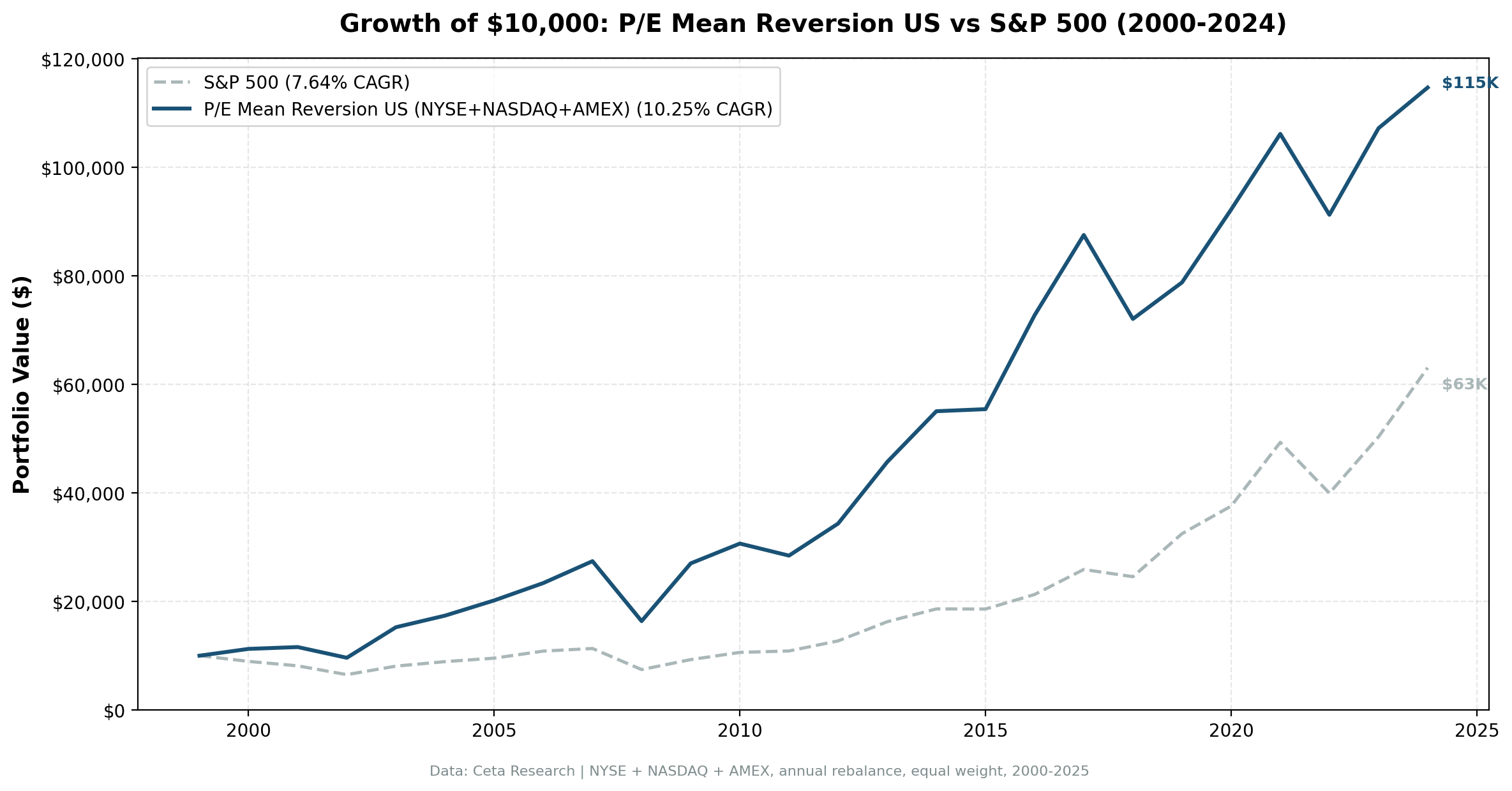 Growth of $10,000 invested in P/E mean reversion (sector-relative) strategy vs S&P 500 from 2000 to 2024. Portfolio grew to approximately $115K, S&P 500 to approximately $63K.