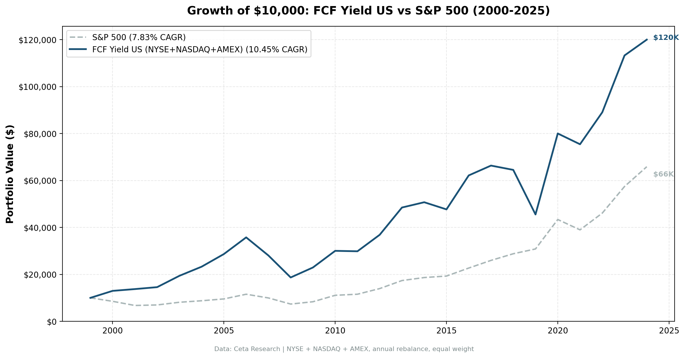 Growth of $10,000 invested in FCF Conversion Quality vs S&P 500 on US stocks from 2000 to 2025.