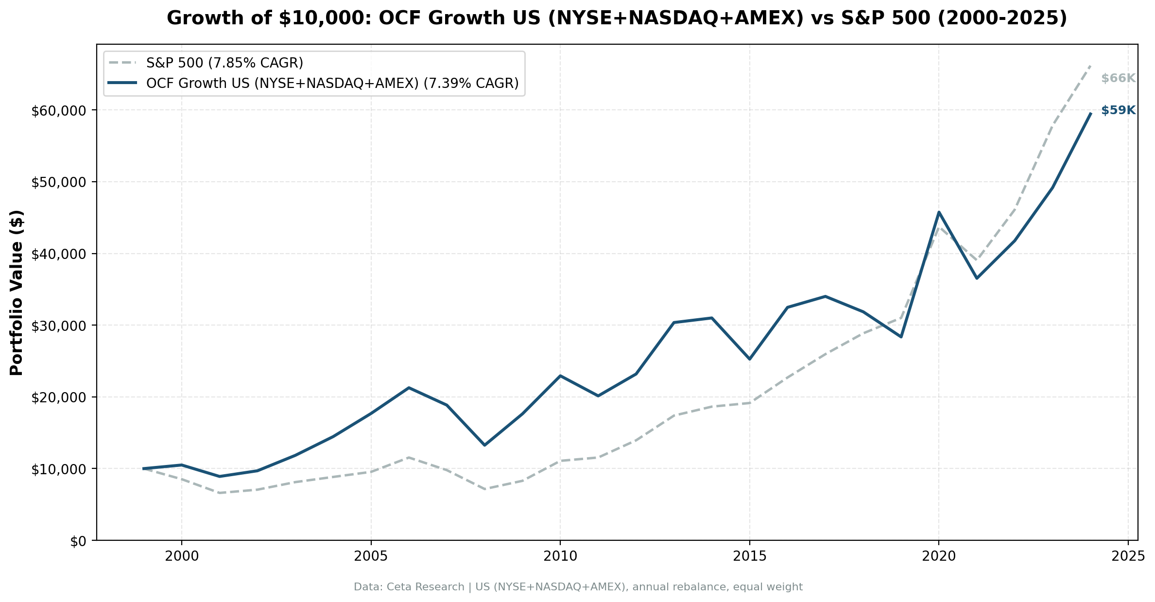 Growth of $10,000 invested in OCF Momentum US vs S&P 500 from 2000 to 2025. OCF Momentum grew to $59K, S&P 500 to $66K.