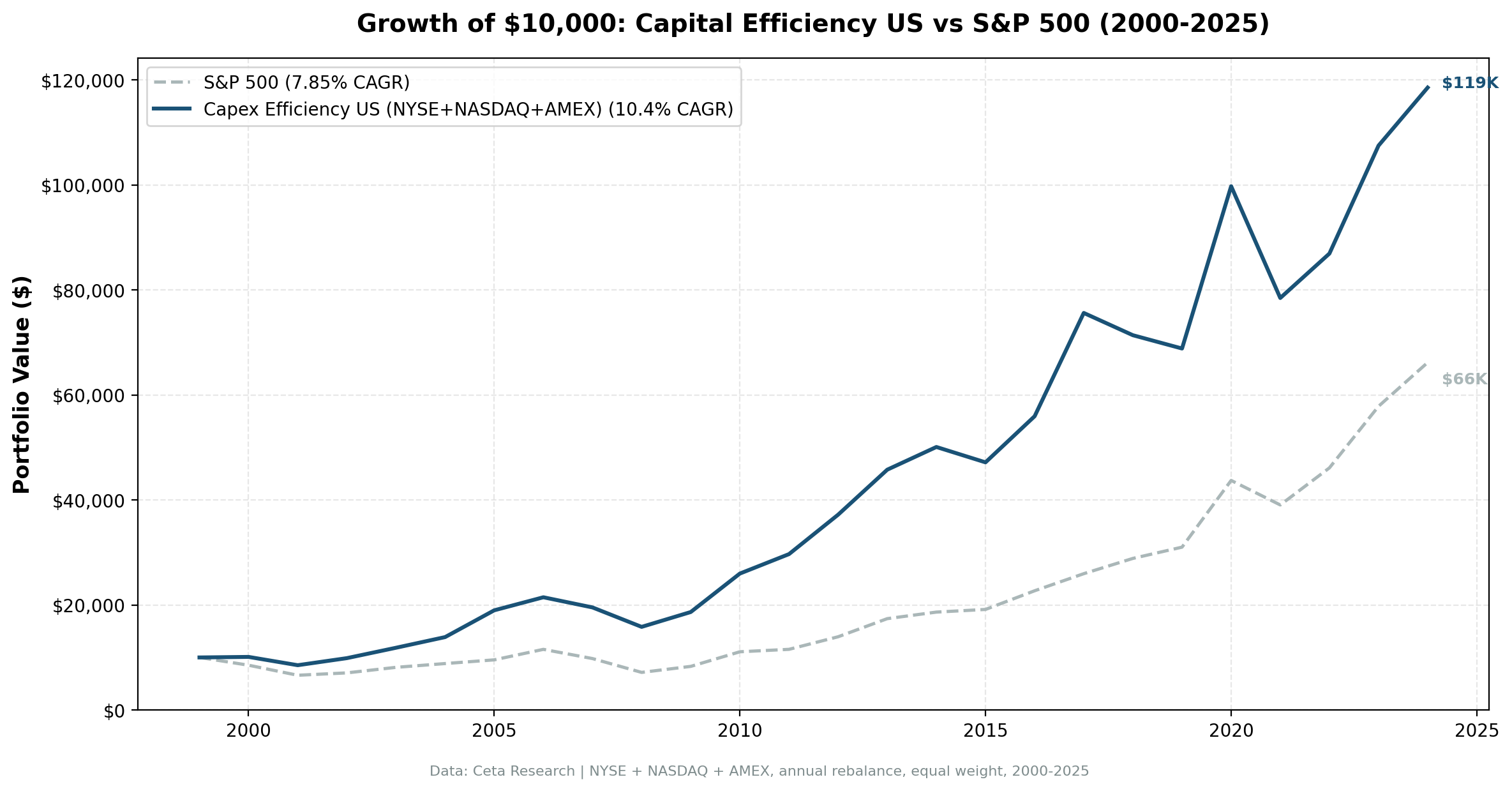 Growth of $10,000: Capital Efficiency US vs S&P 500