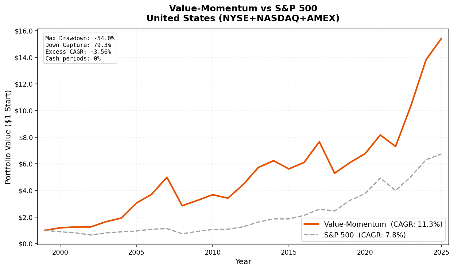 Growth of $10,000 invested in Value-Momentum US vs S&P 500 from 2000 to 2025.