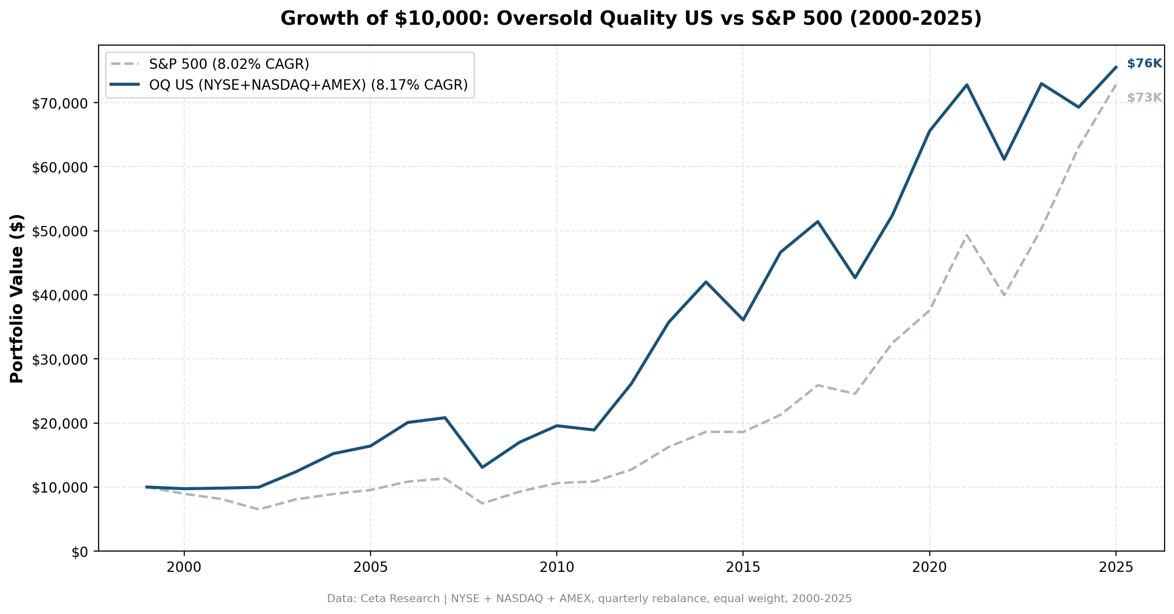 Growth of $10,000: Oversold Quality US vs S&P 500 (2000-2025)