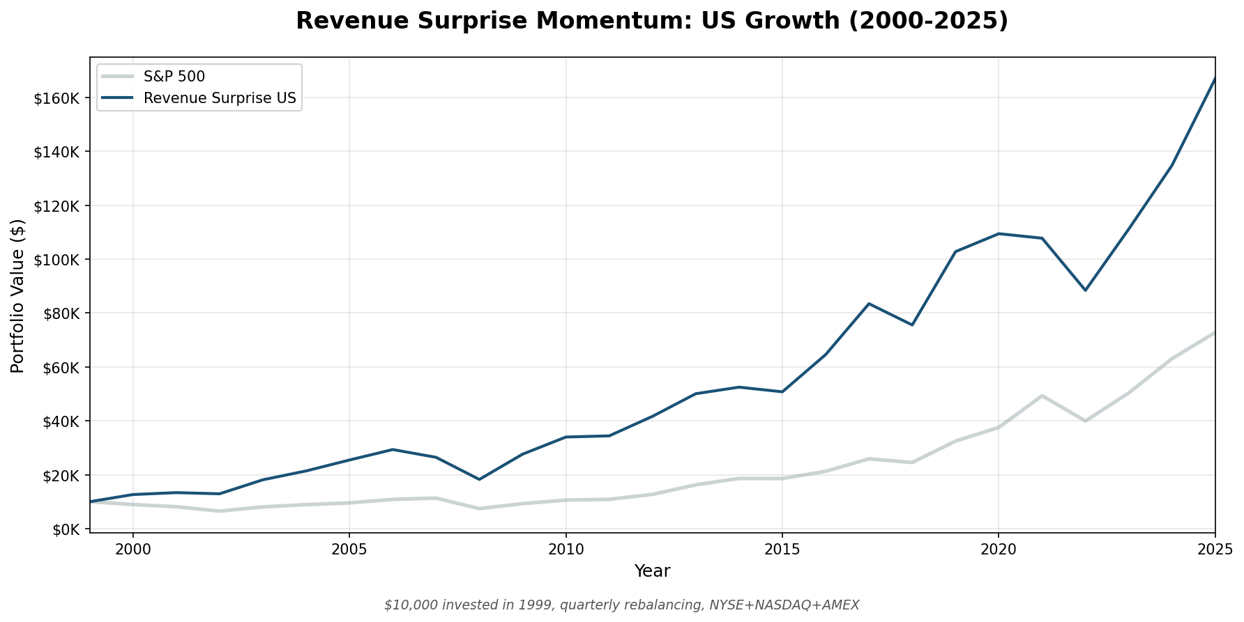 Growth of $10,000 invested in Revenue Surprise Momentum vs S&P 500 from 2000 to 2025.