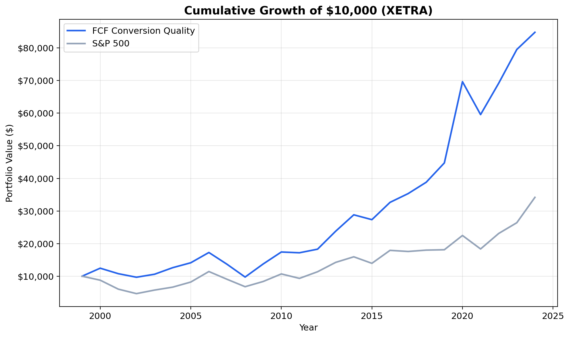 Growth of $10,000 invested in FCF Conversion Quality vs DAX on German stocks from 2000 to 2025.