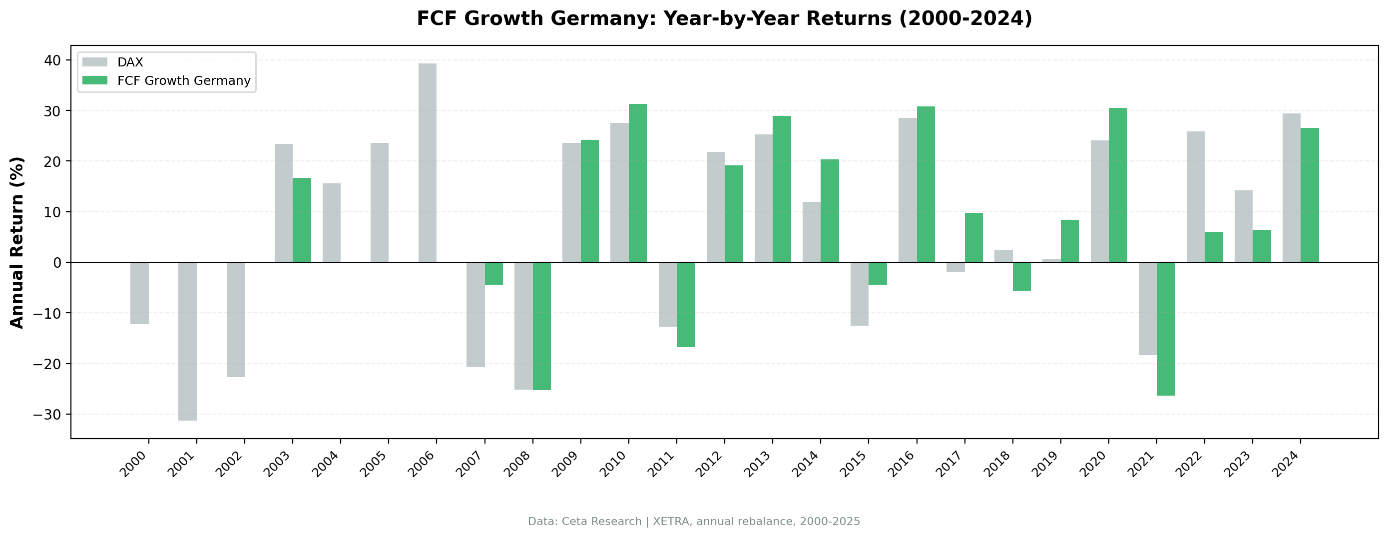 Annual Returns