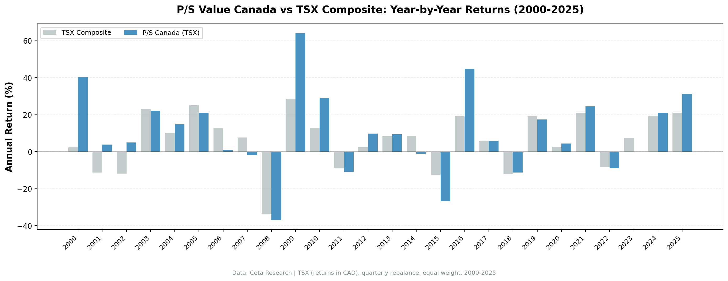 P/S value screen TSX Canada vs TSX Composite annual returns 2000 to 2025. Strategy outperformed strongly in 2000-2002, 2009-2010, and 2016. Underperformed in 2006-2007, 2014-2015.