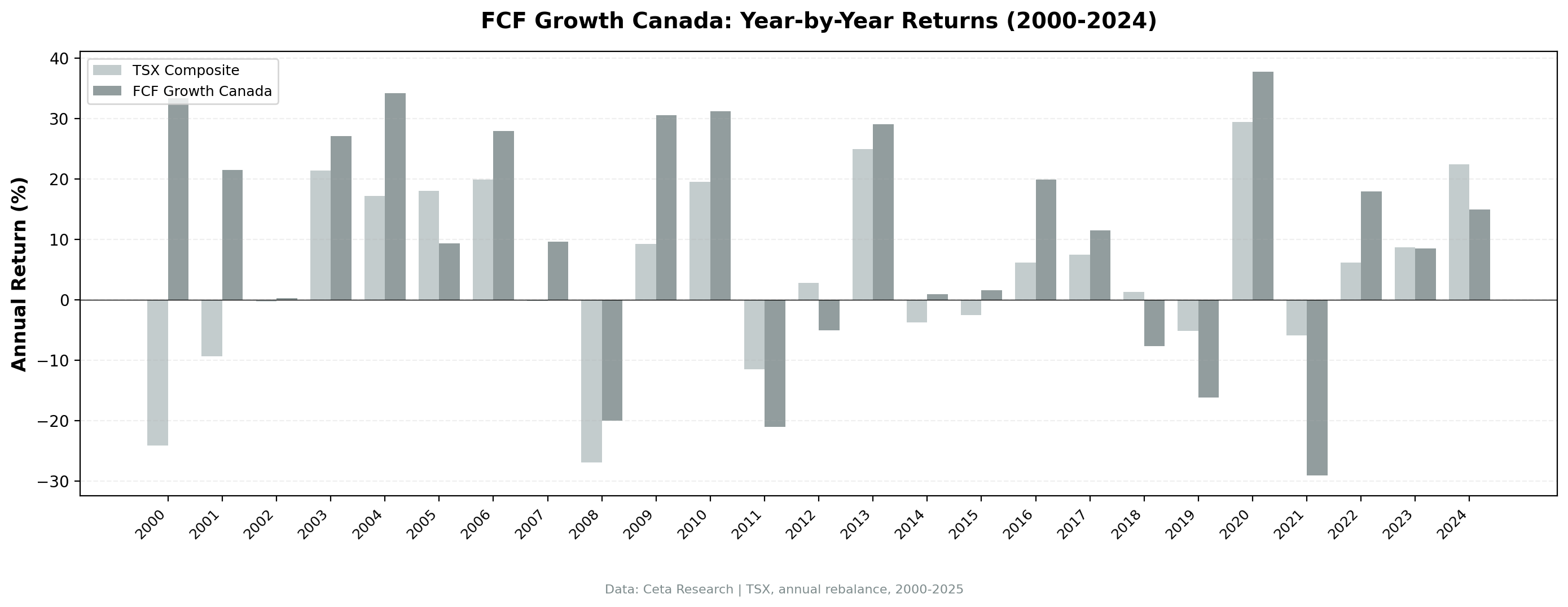 Annual Returns