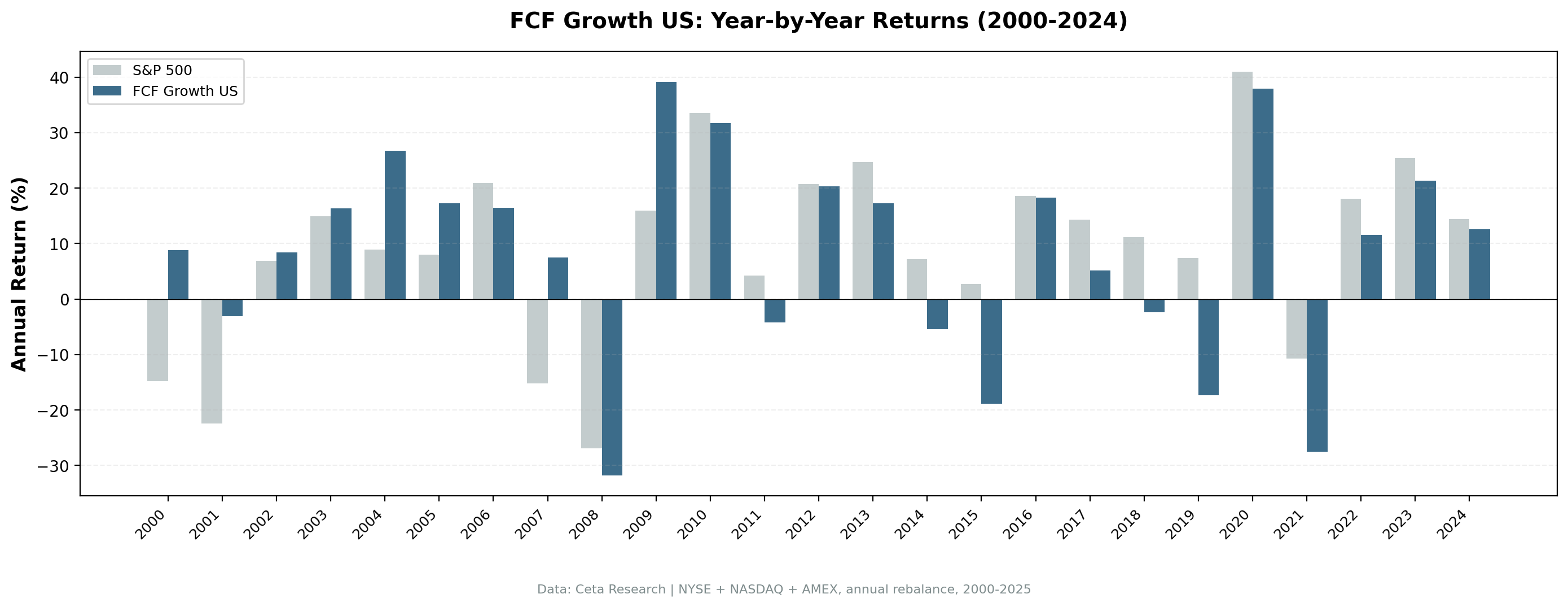 Annual Returns