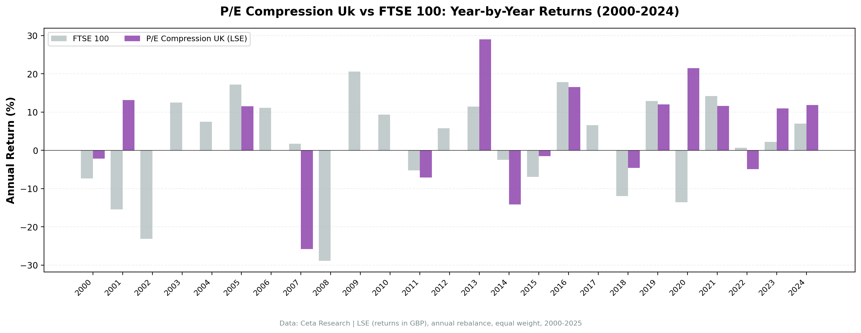 P/E compression UK vs FTSE 100 annual returns 2000 to 2025.