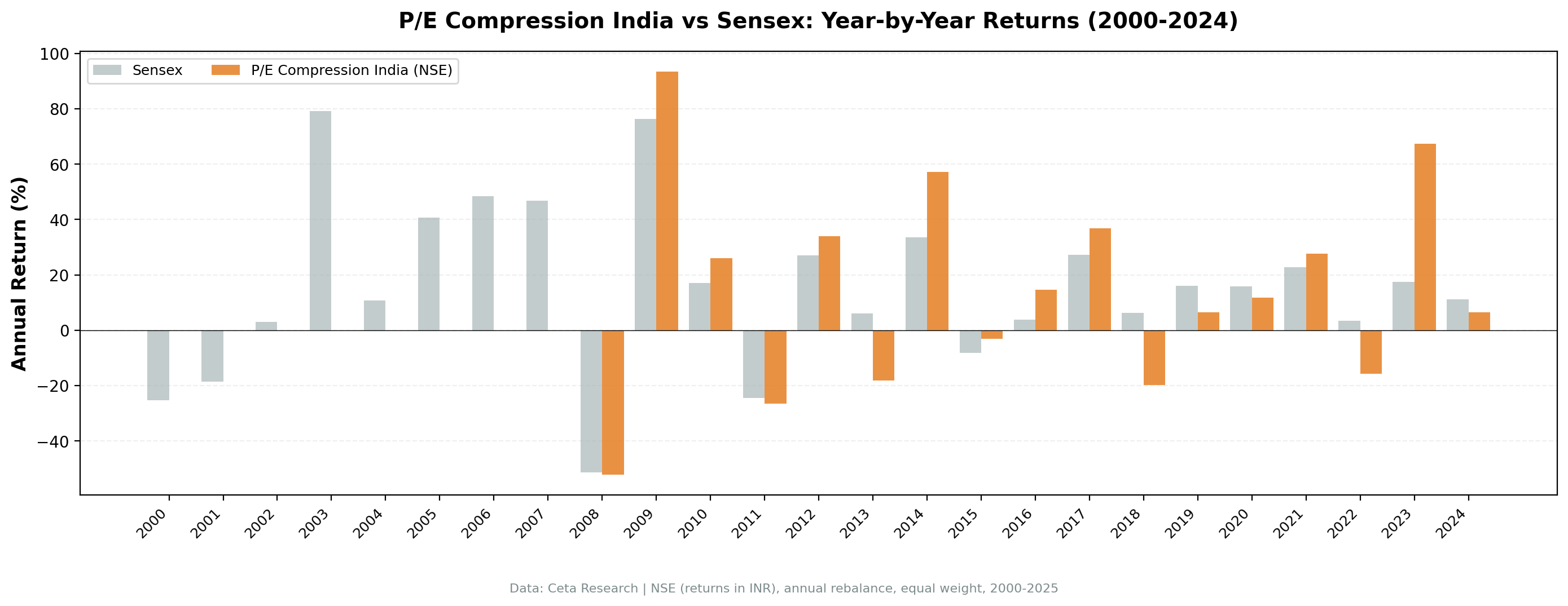 P/E compression India vs Sensex annual returns 2000 to 2025.