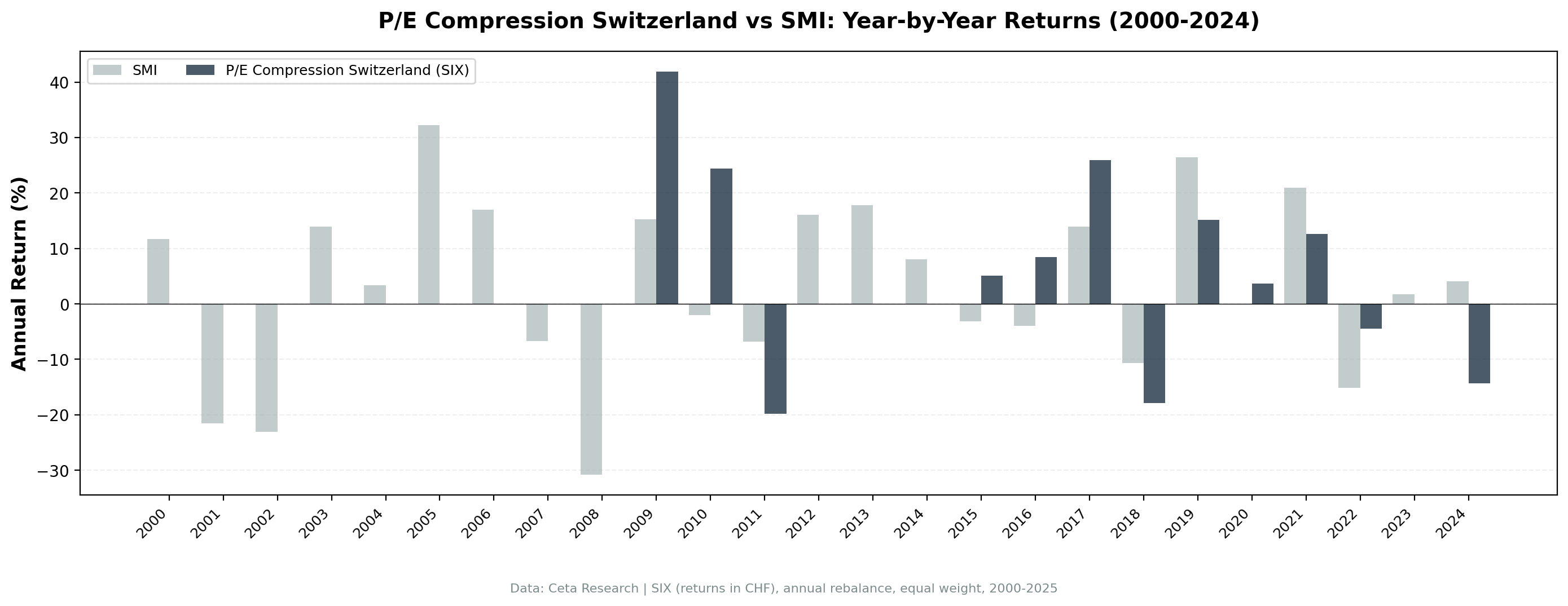 P/E compression Switzerland vs SMI annual returns 2000 to 2025.