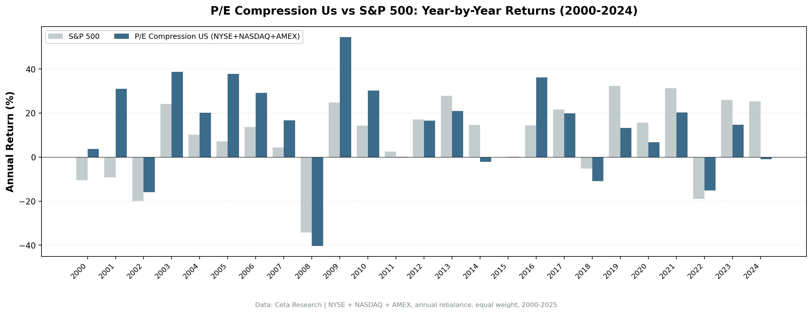 P/E compression strategy vs S&P 500 annual returns 2000 to 2025. Strategy outperformed during the dot-com bust and value recovery, underperformed in growth-driven years 2019, 2021 and 2024.