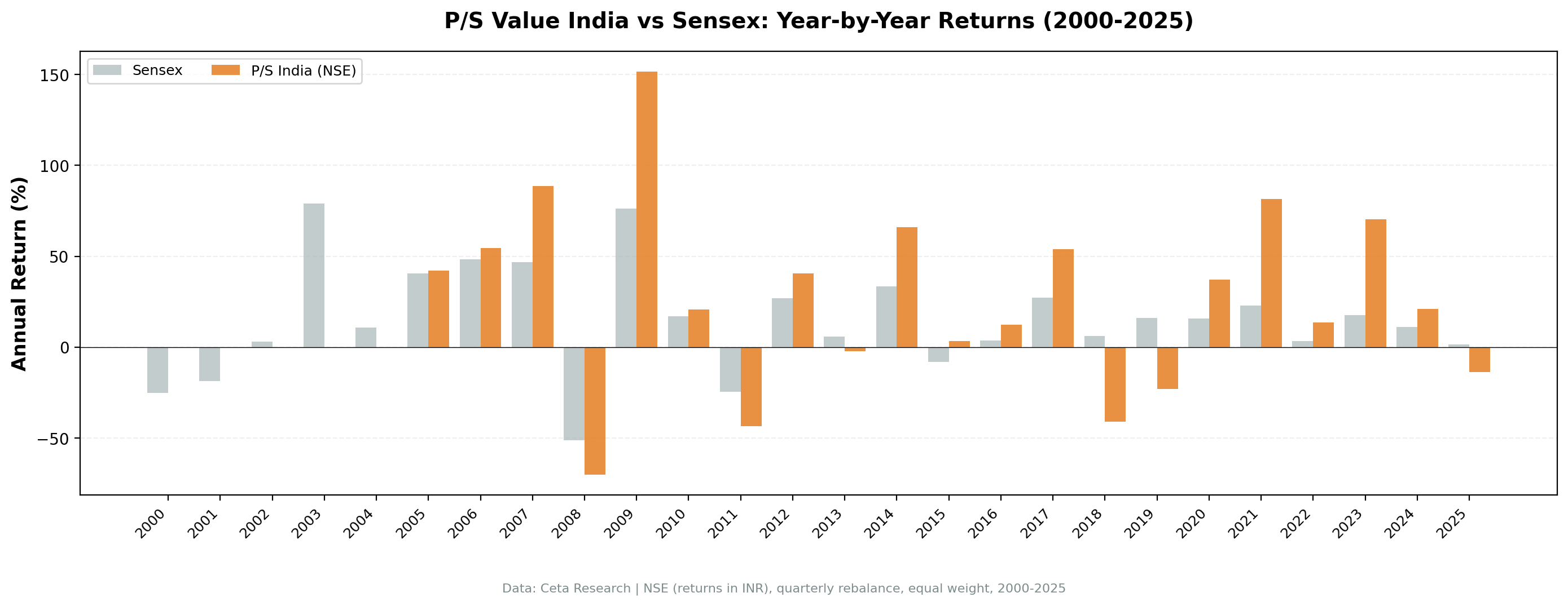 P/S value screen NSE India vs Sensex annual returns 2000 to 2025. In cash 2000-2004, then strong early years 2005-2007, severe crash 2008, recovery 2009. High variance throughout.