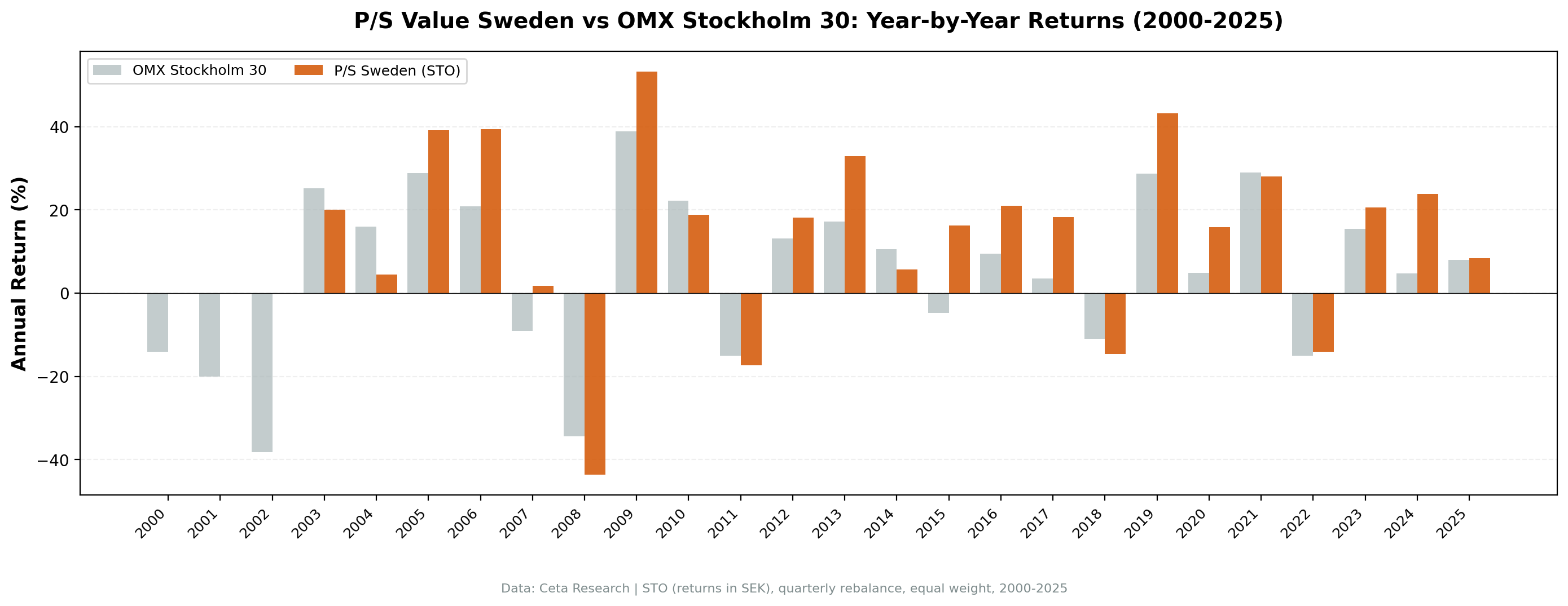 P/S value screen STO Sweden vs OMX Stockholm 30 annual returns 2000 to 2025. Strategy in cash 2000-2002, then strong returns 2005-2006, 2009, 2013, 2019, 2021.