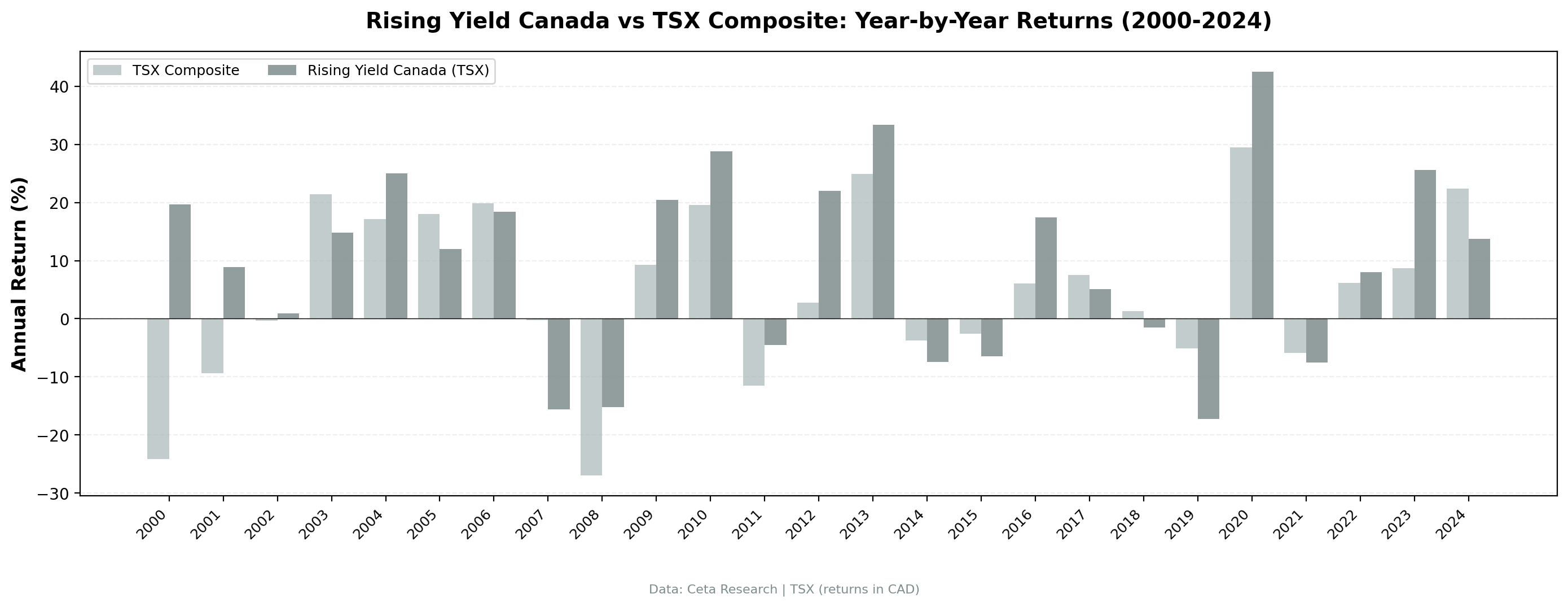 Rising Yield TSX vs TSX Composite annual returns from 2000 to 2024.