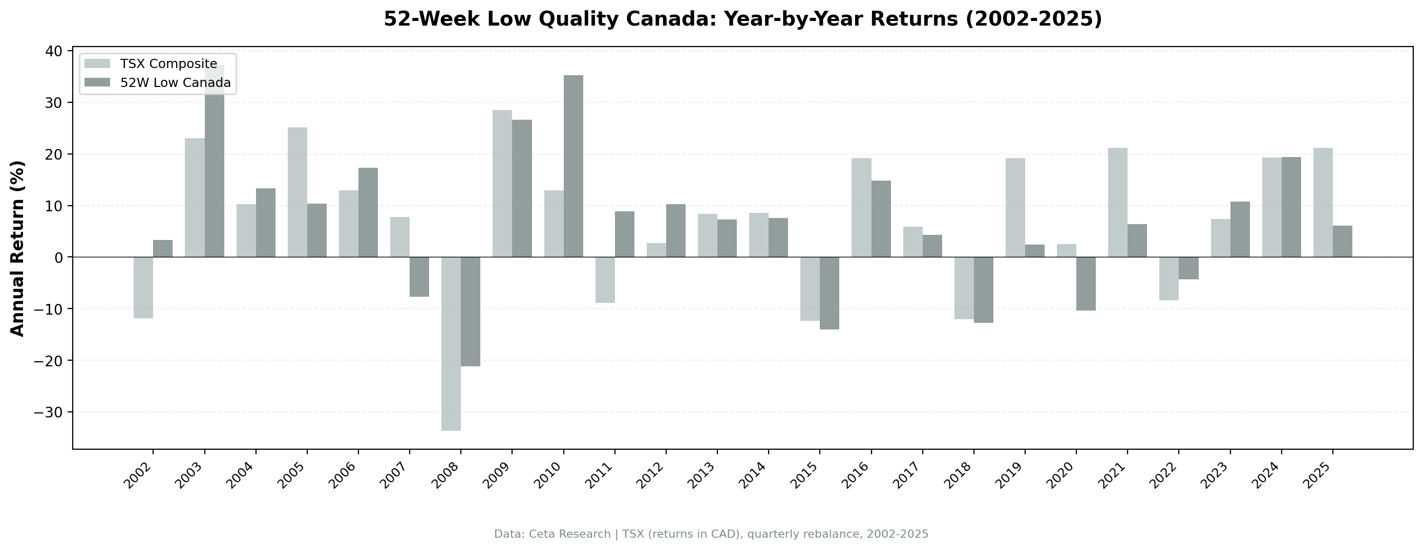 Canada Annual Returns vs TSX Composite, 2002-2025