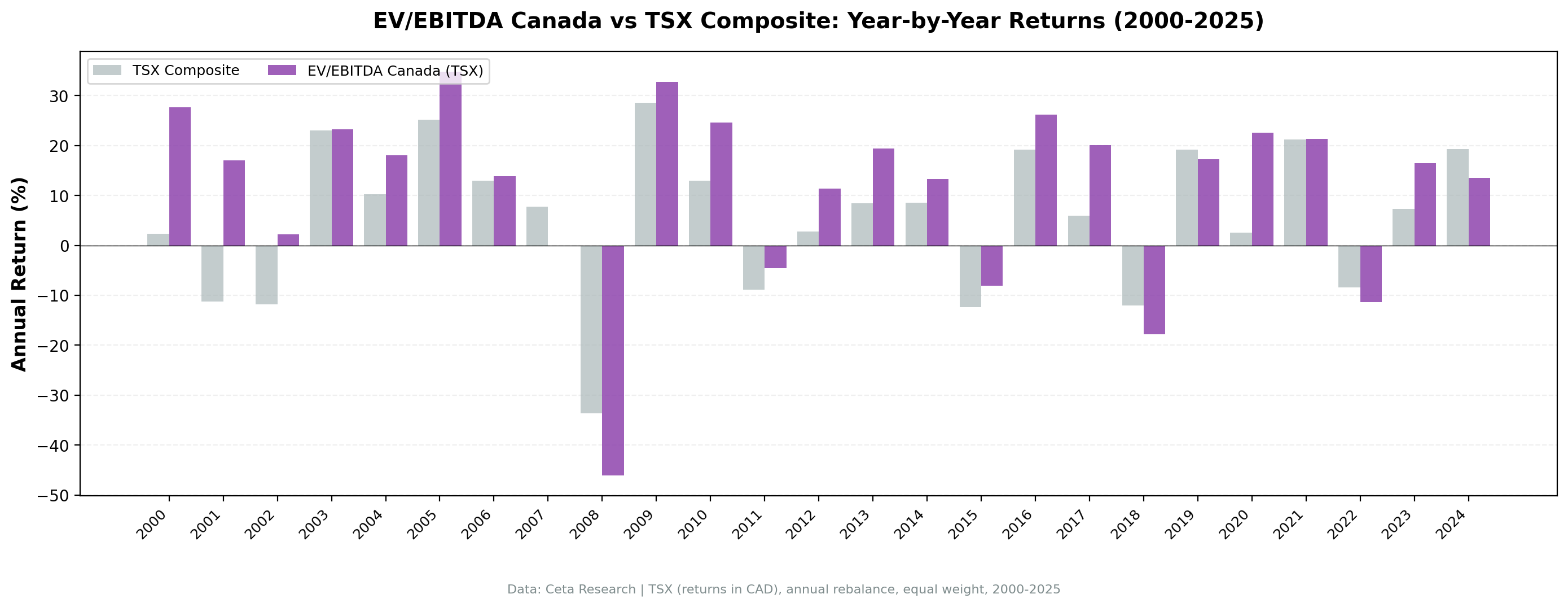Annual returns: EV/EBITDA strategy on TSX vs TSX Composite, 2000–2024